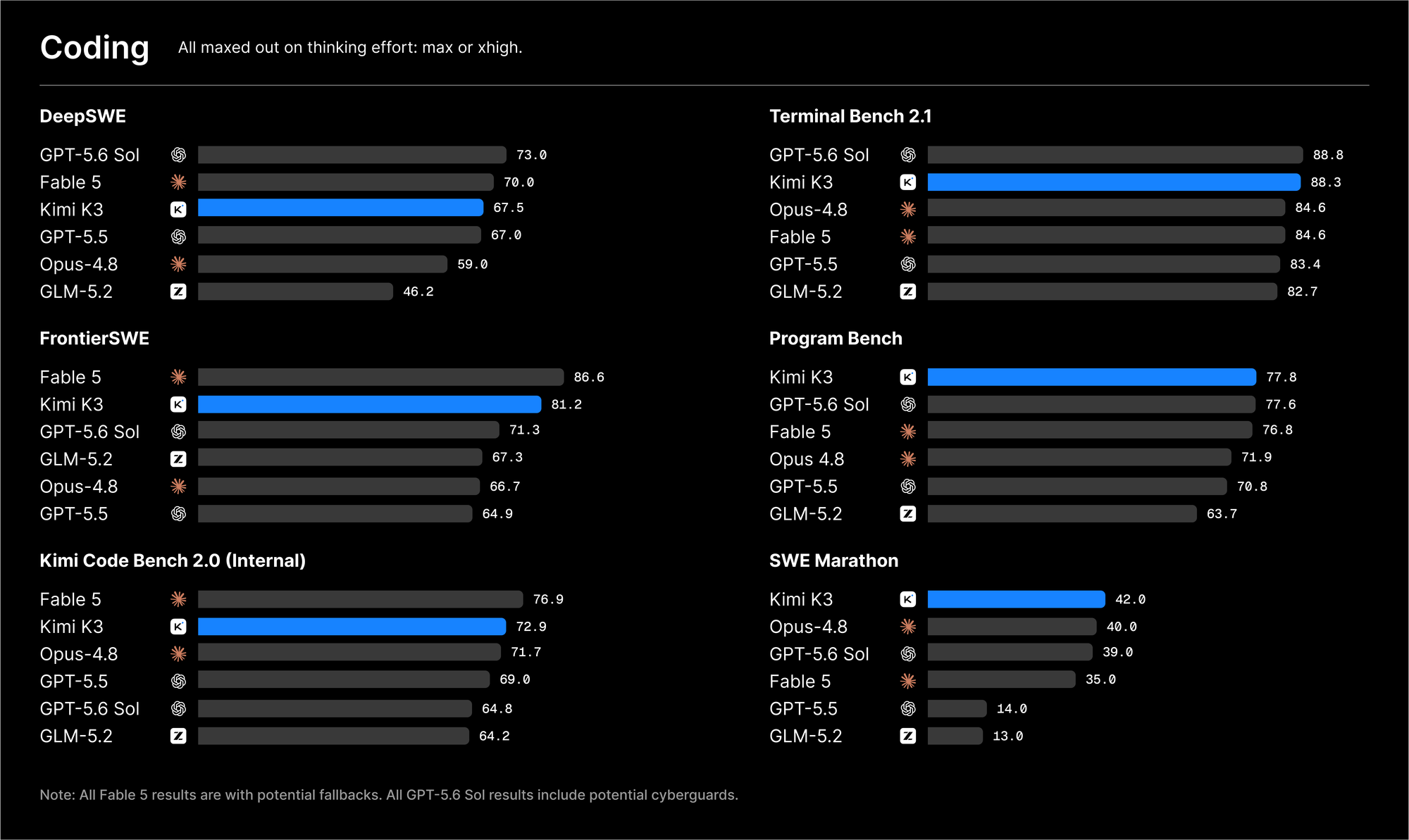 Kimi K3 與 GPT、Claude、GLM 的官方 Coding benchmark 比較