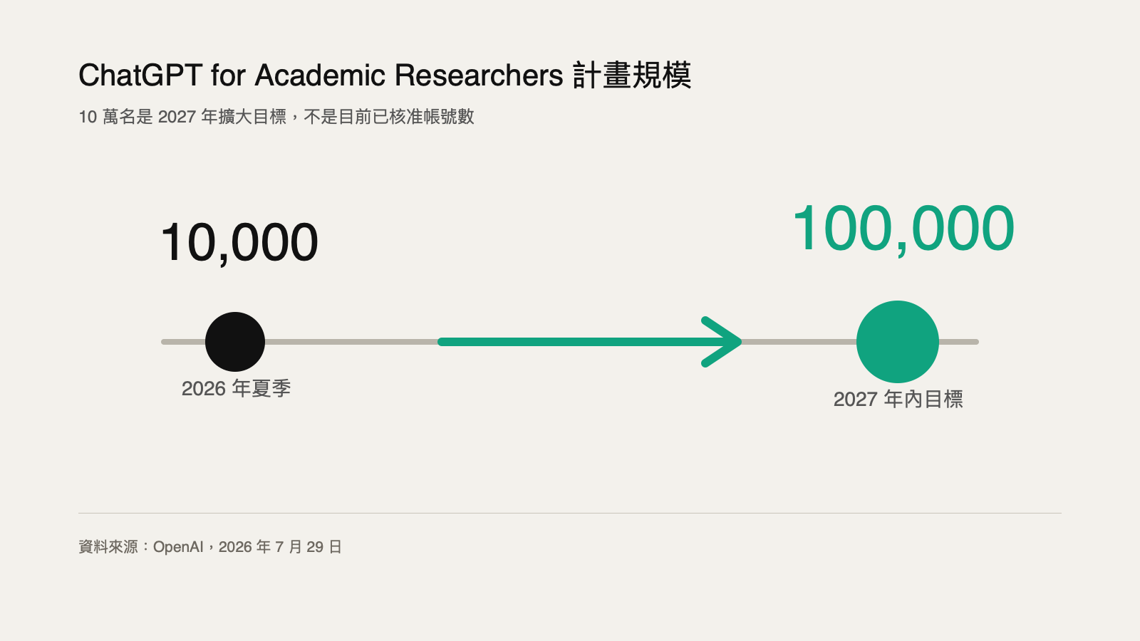 ChatGPT for Academic Researchers 從 2026 年 1 萬人擴大至 2027 年 10 萬人的計畫時間軸