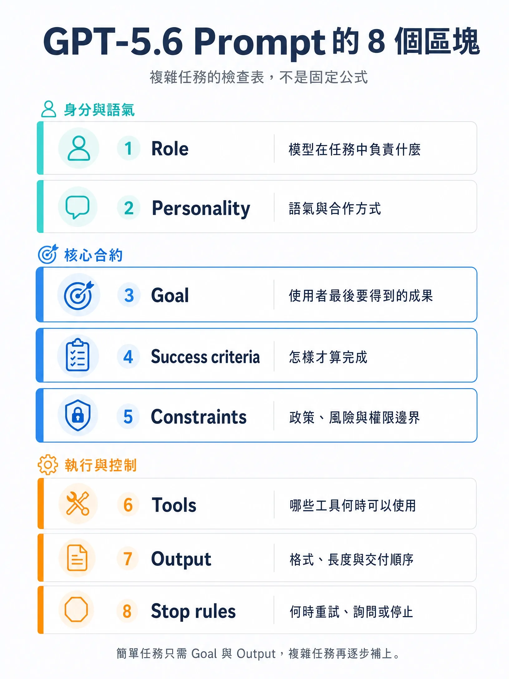 GPT-5.6 Prompt 的 8 個區塊,包括角色、人格、目標、成功標準、限制、工具、輸出與停止條件