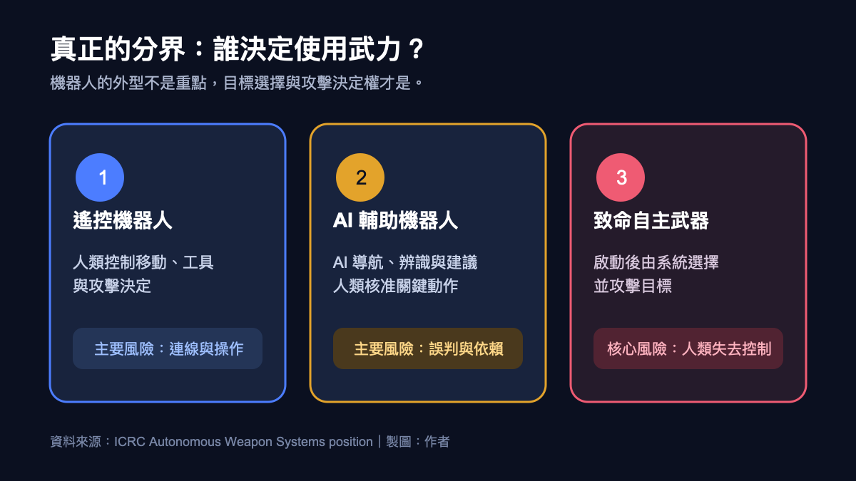 遙控機器人、AI 輔助機器人與致命自主武器的決策權比較