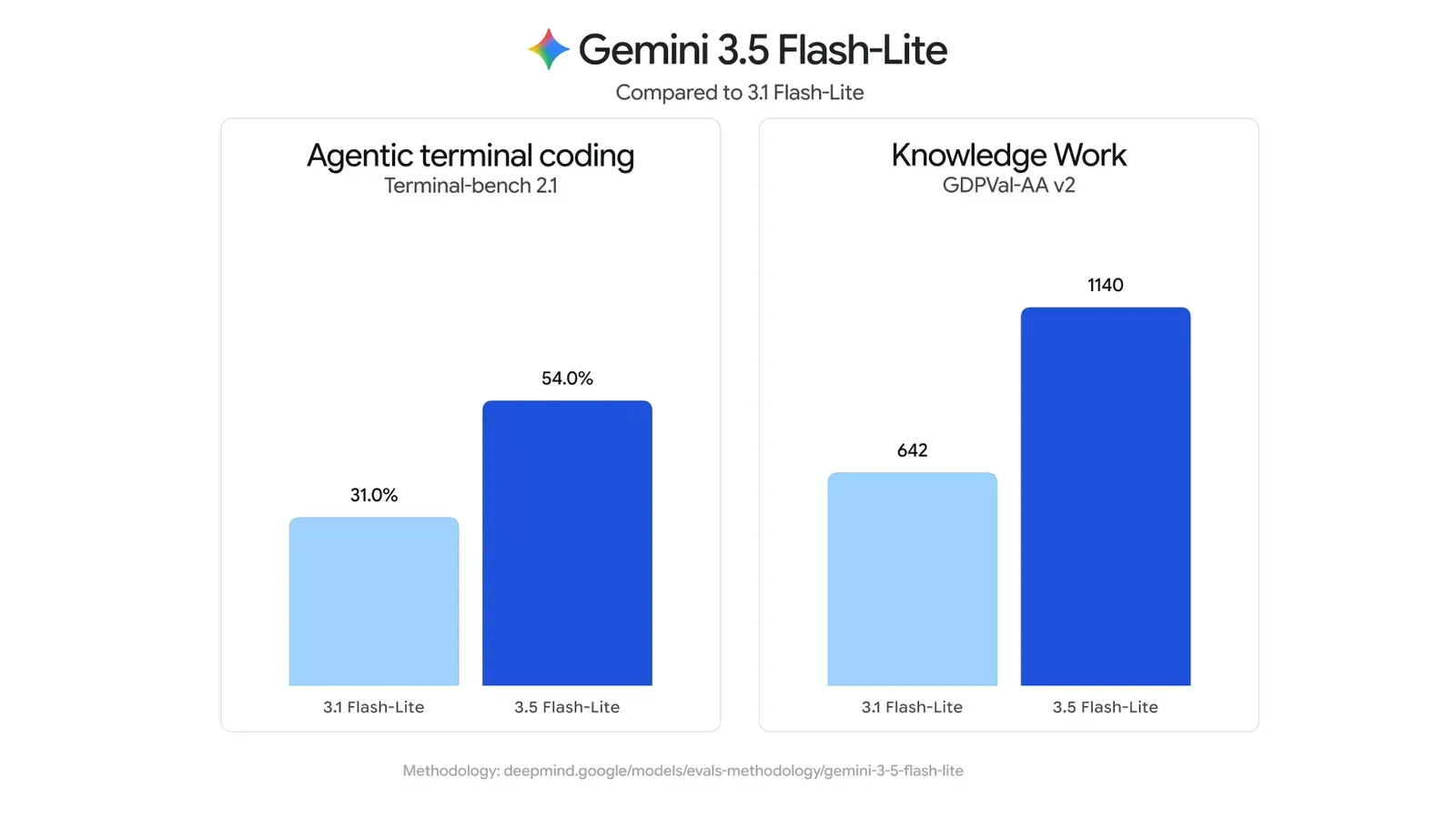 Gemini 3.5 Flash-Lite 與 3.1 Flash-Lite 的 Terminal-bench、GDPVal-AA v2 比較