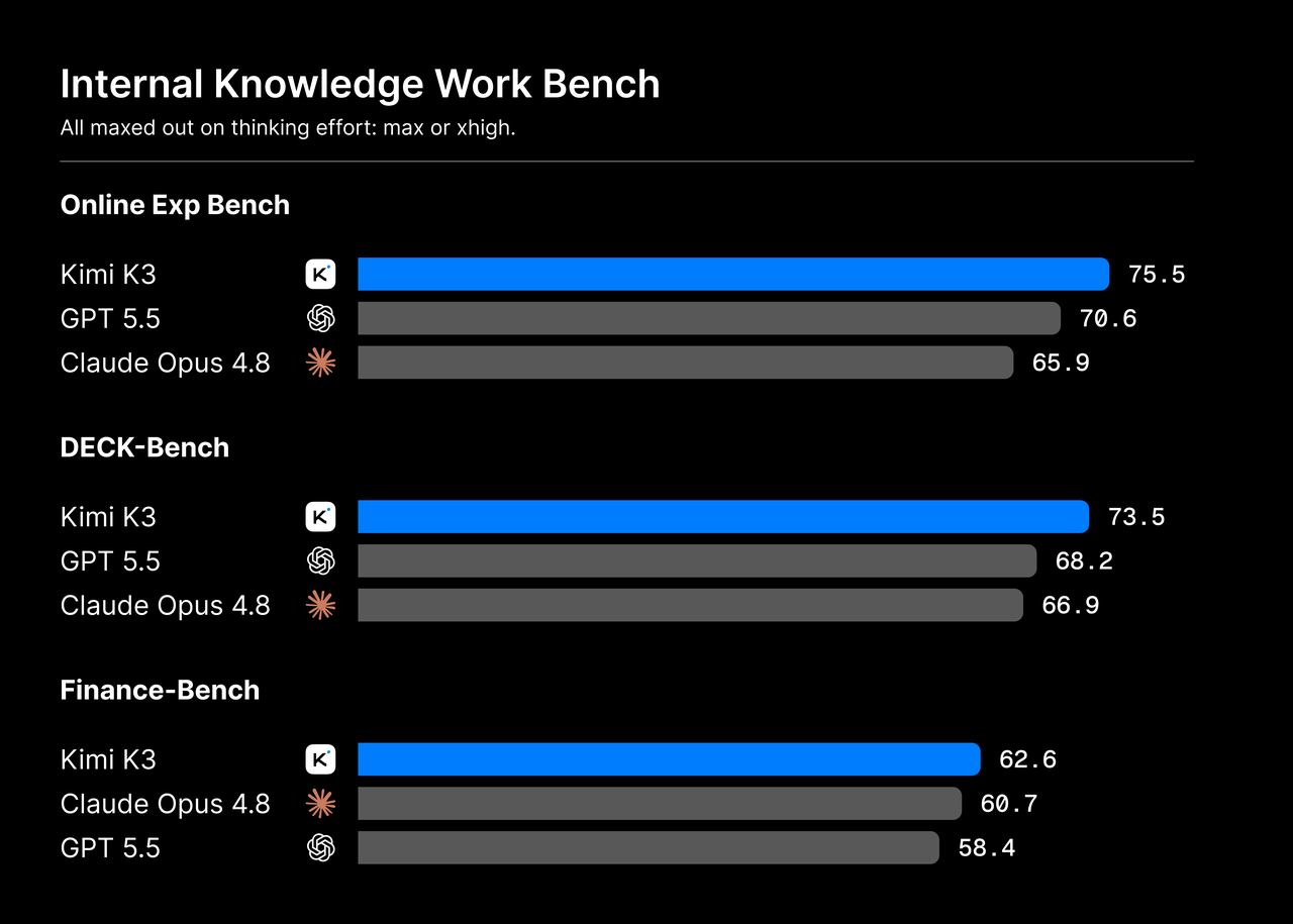Kimi K3 內部知識工作 benchmark