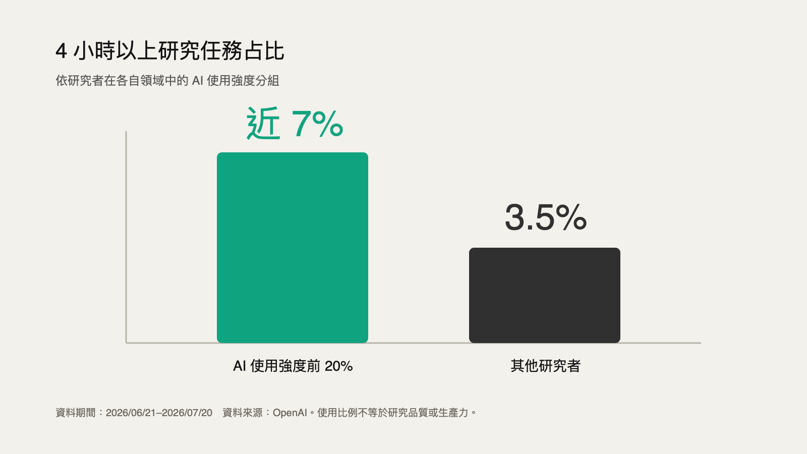高強度使用 AI 的研究者有近 7% 請求屬於 4 小時以上長任務,其他研究者為 3.5%