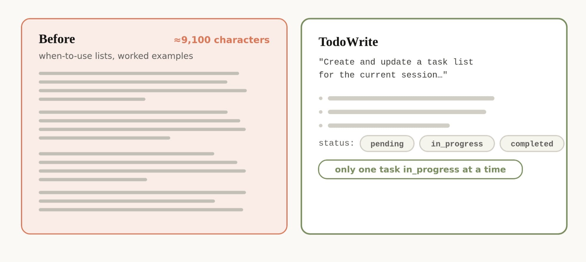 TodoWrite 工具從約 9100 字元範例縮減為明確狀態與單一 in progress 任務限制