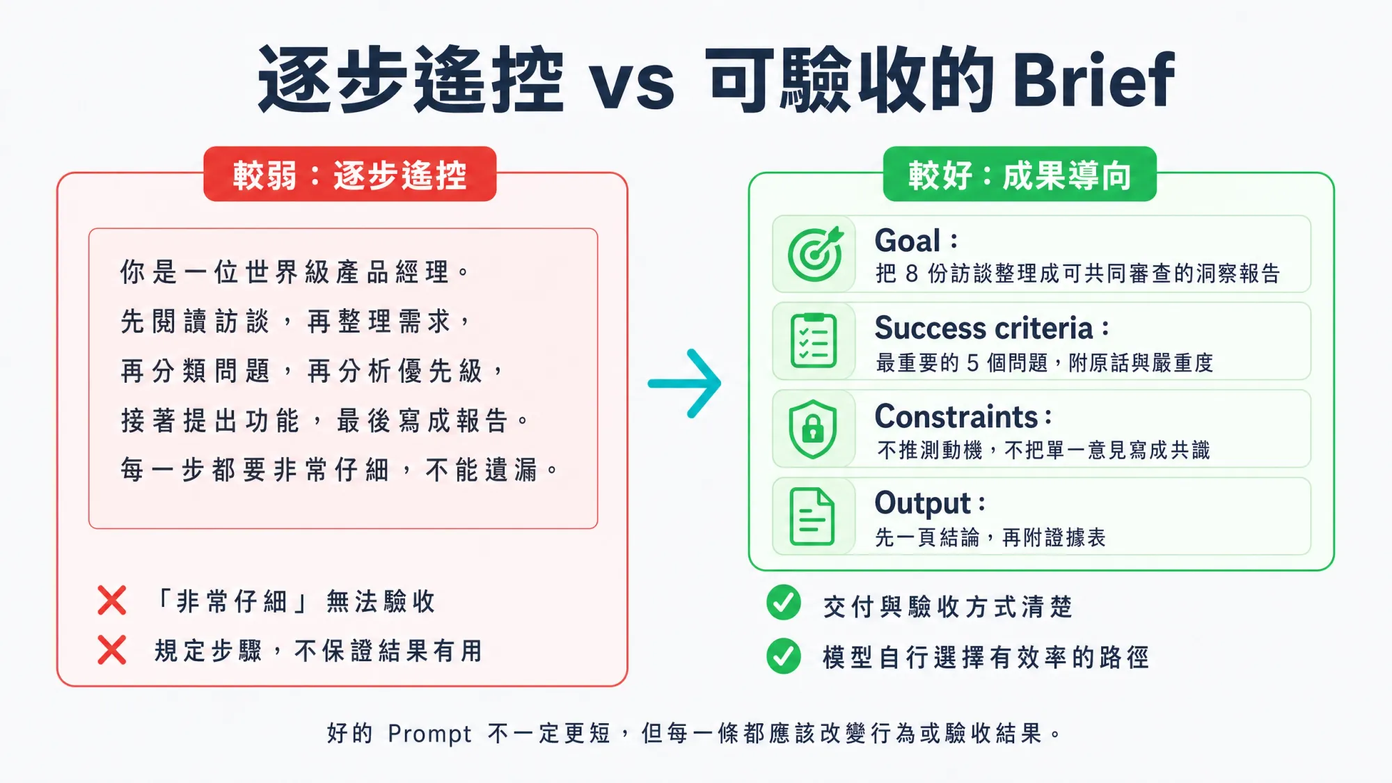 冗長逐步 Prompt 與 GPT-5.6 成果導向 Prompt 的比較