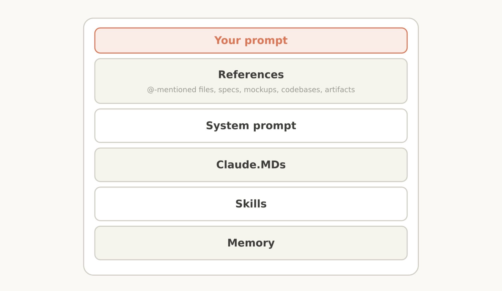 Claude 5 Context Engineering 的 Prompt、References、System prompt、CLAUDE.md、Skills 與 Memory 分層