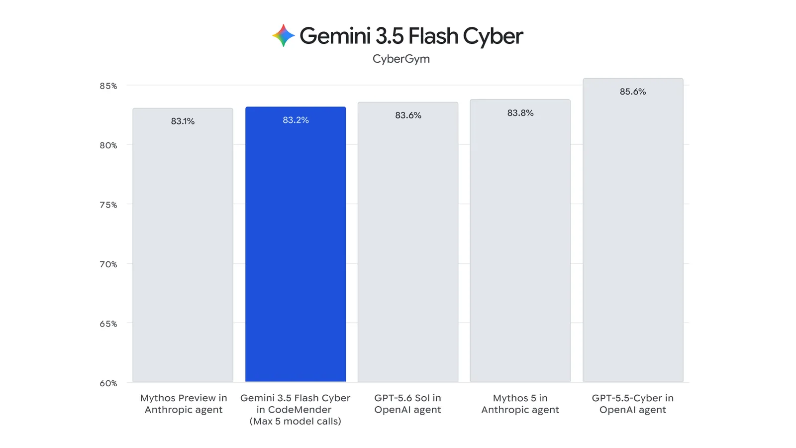 Gemini 3.5 Flash Cyber 搭配 CodeMender 的 CyberGym 分數與其他資安 Agent 比較
