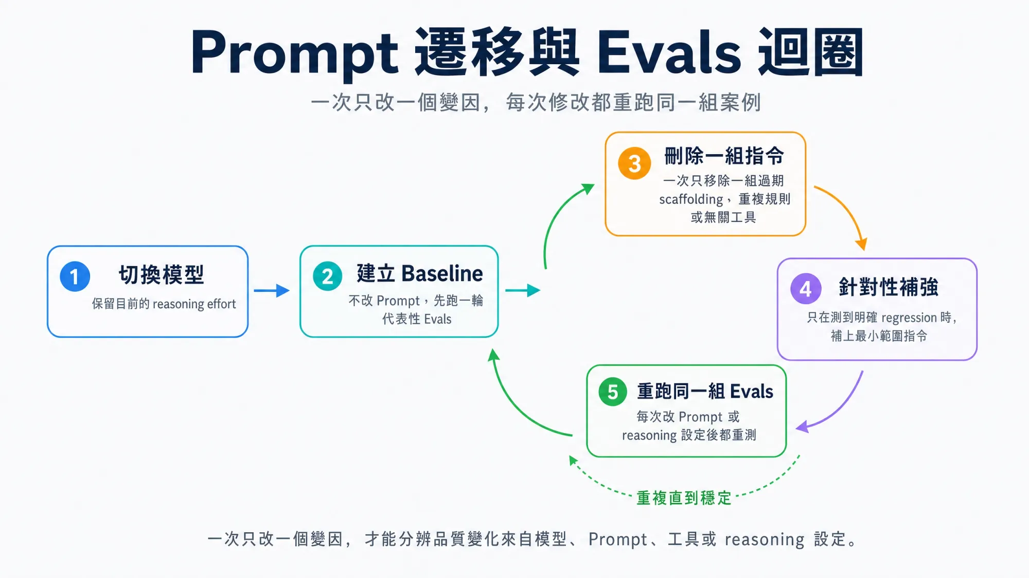GPT-5.6 Prompt 遷移流程,從 baseline Evals 到單一變因修改與再次測試