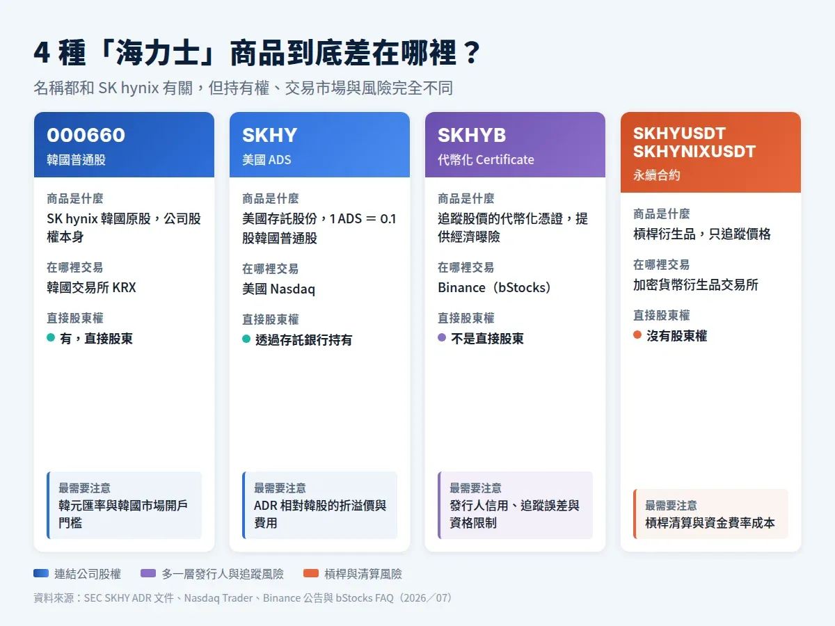 SK 海力士 000660、SKHY、SKHYB 與永續合約的權利及風險差異