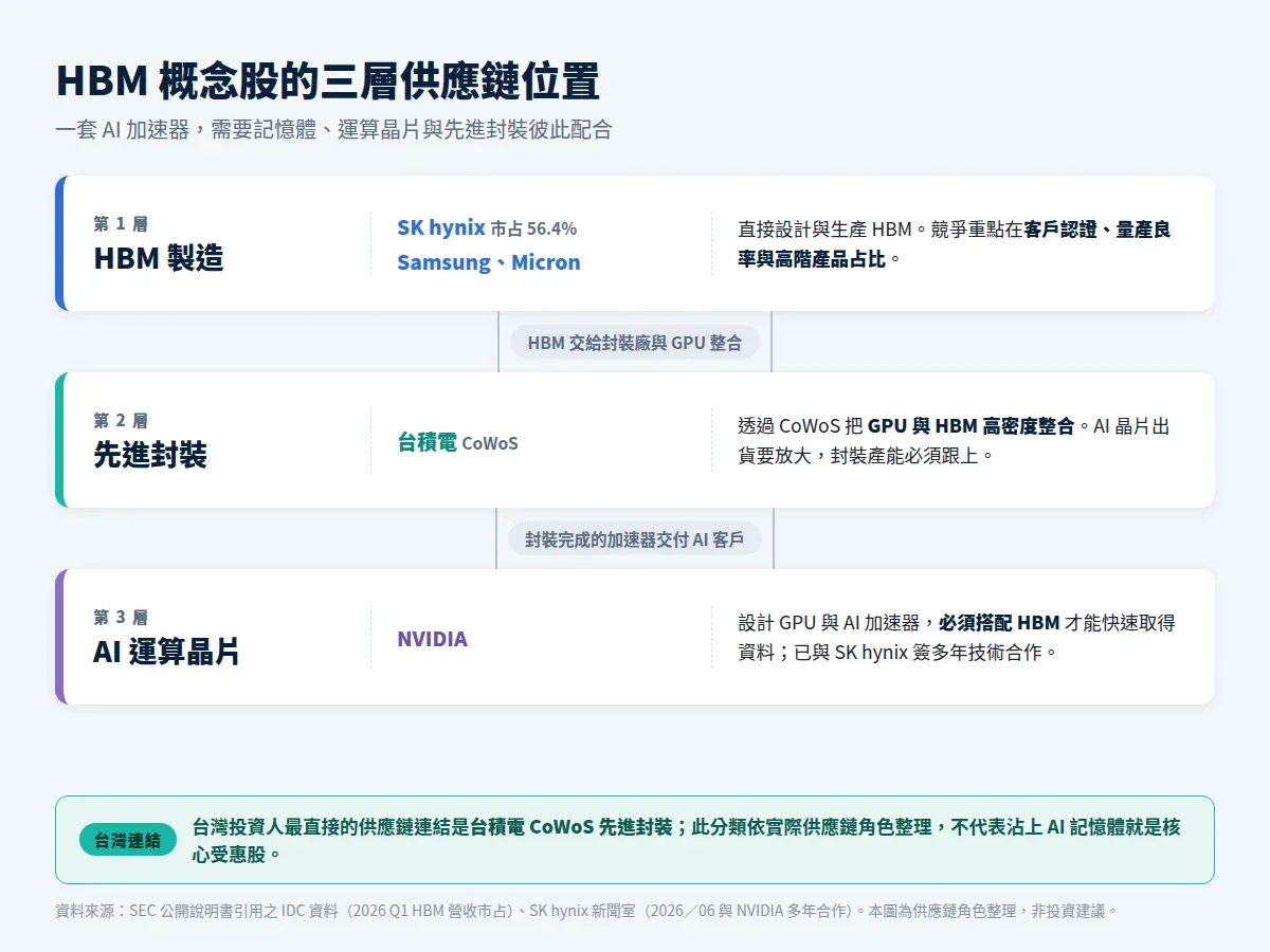 HBM、AI 運算晶片與先進封裝的三層供應鏈位置
