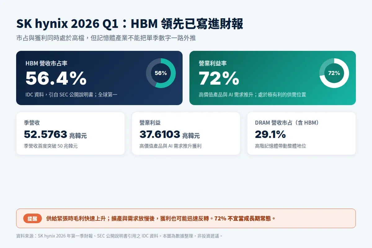 SK hynix 2026 年第一季 HBM 市占、營收、營業利益與營業利益率