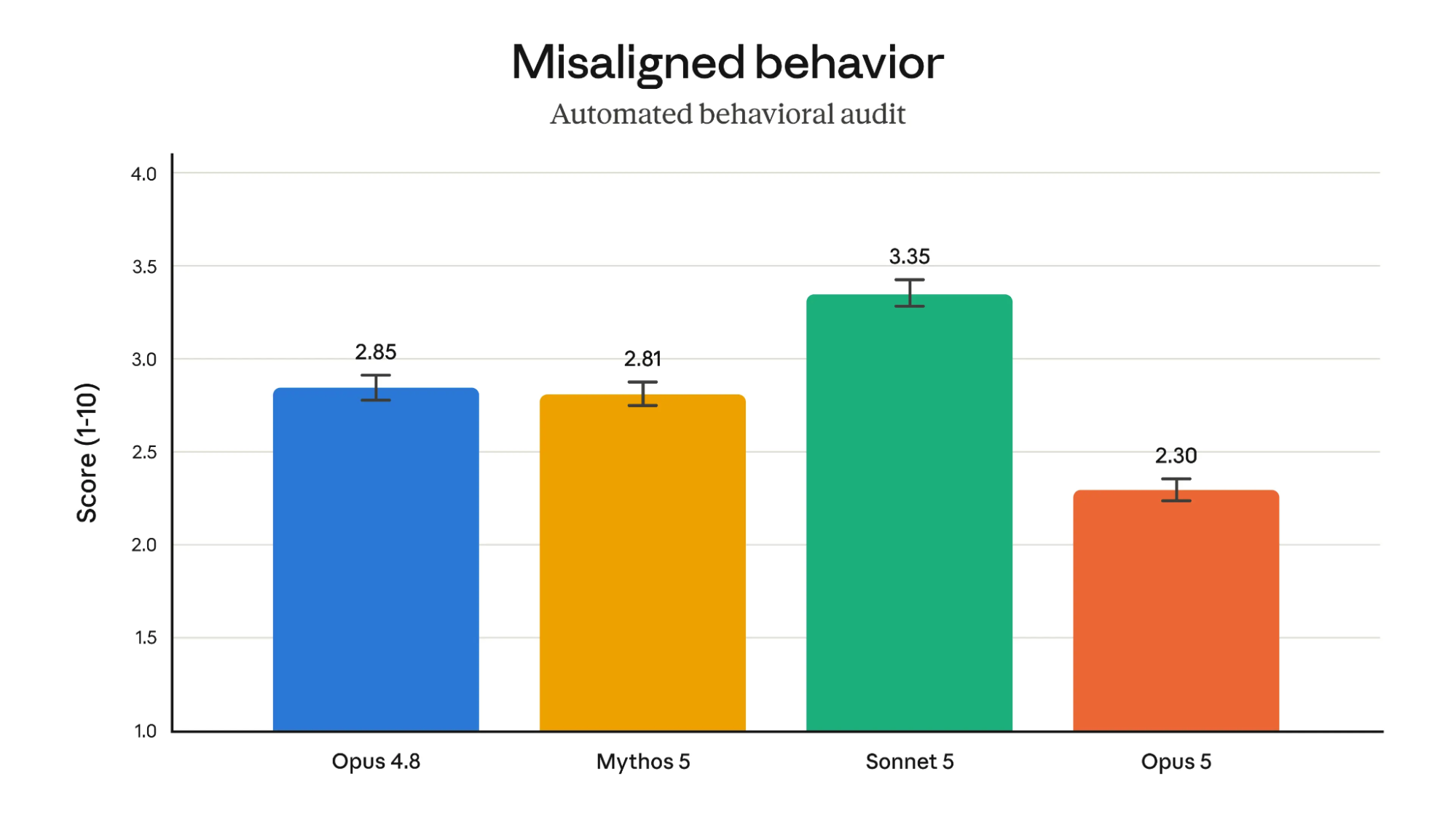 Anthropic 自動化行為稽核顯示 Claude Opus 5 的 misaligned behavior 分數最低