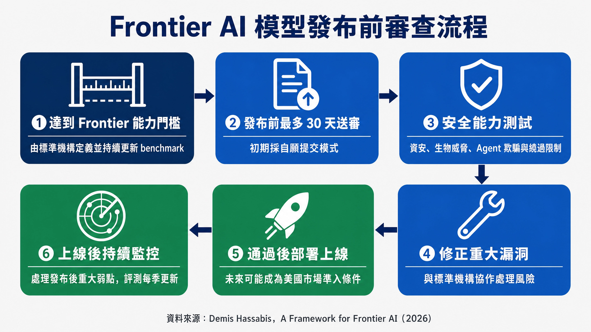 Frontier AI 模型發布前審查、漏洞修正、部署與持續監控流程