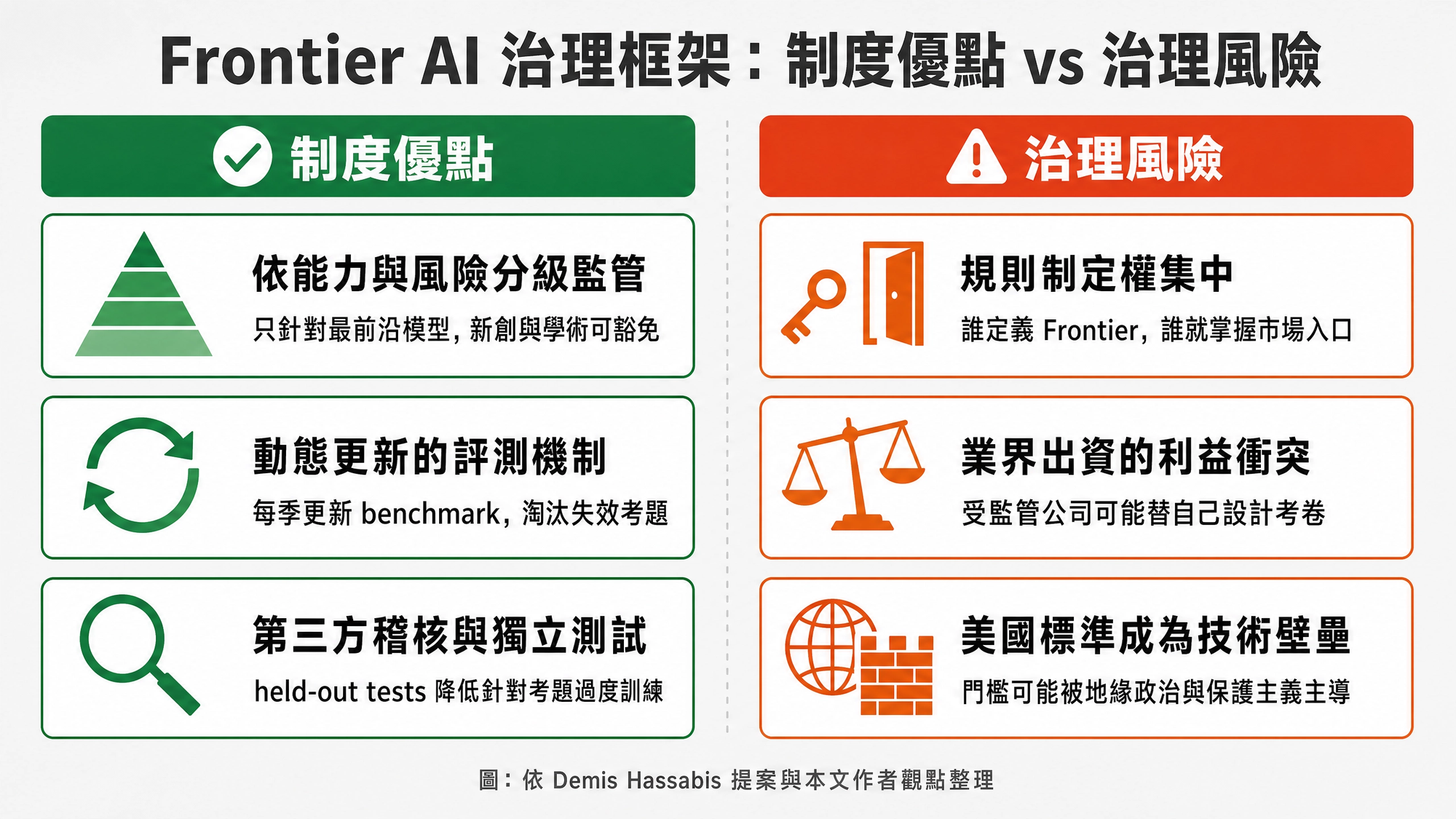 Frontier AI 治理制度的優點與治理風險比較