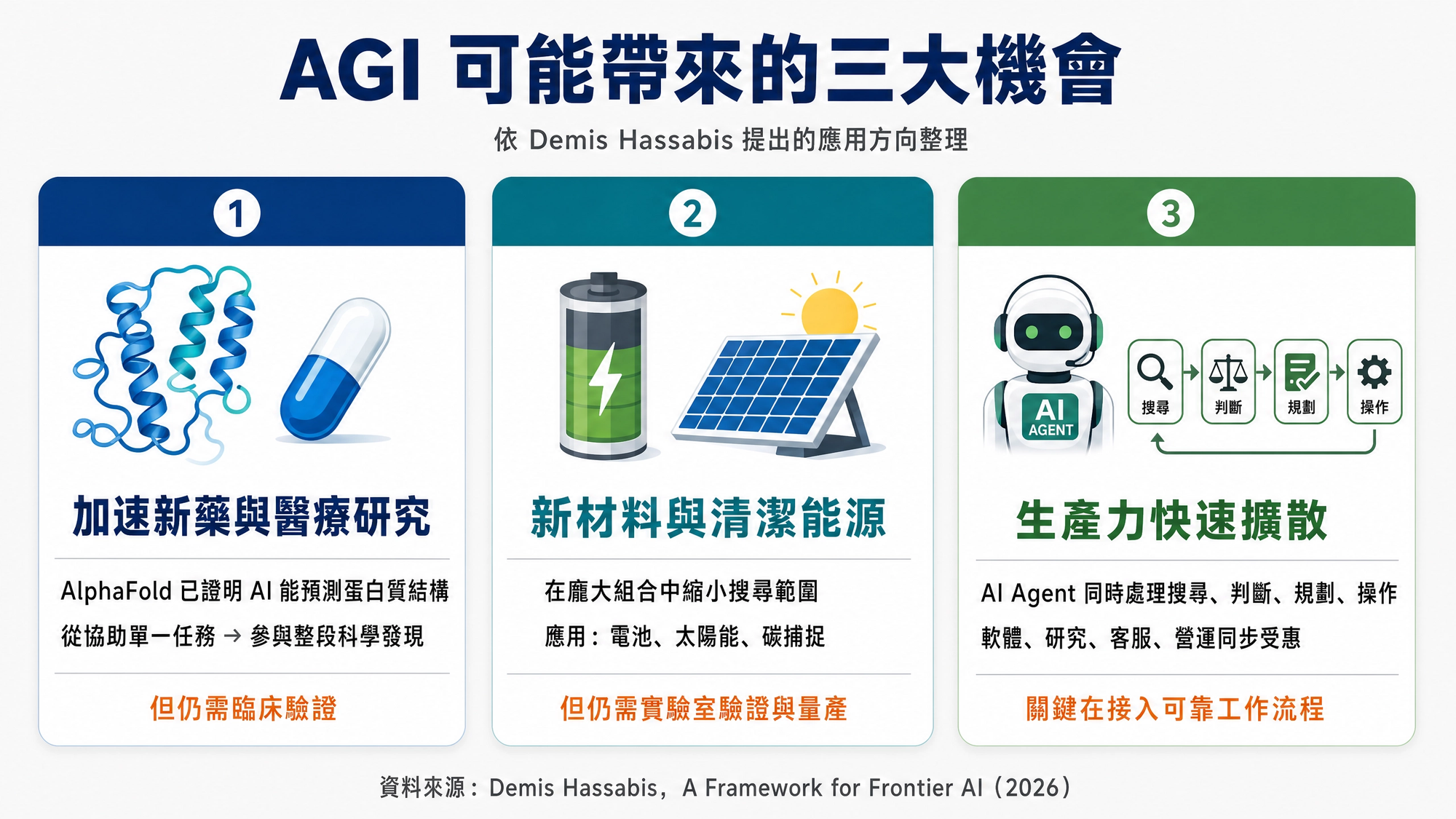 AGI 在新藥、新材料、清潔能源與 AI Agent 生產力的三大應用機會
