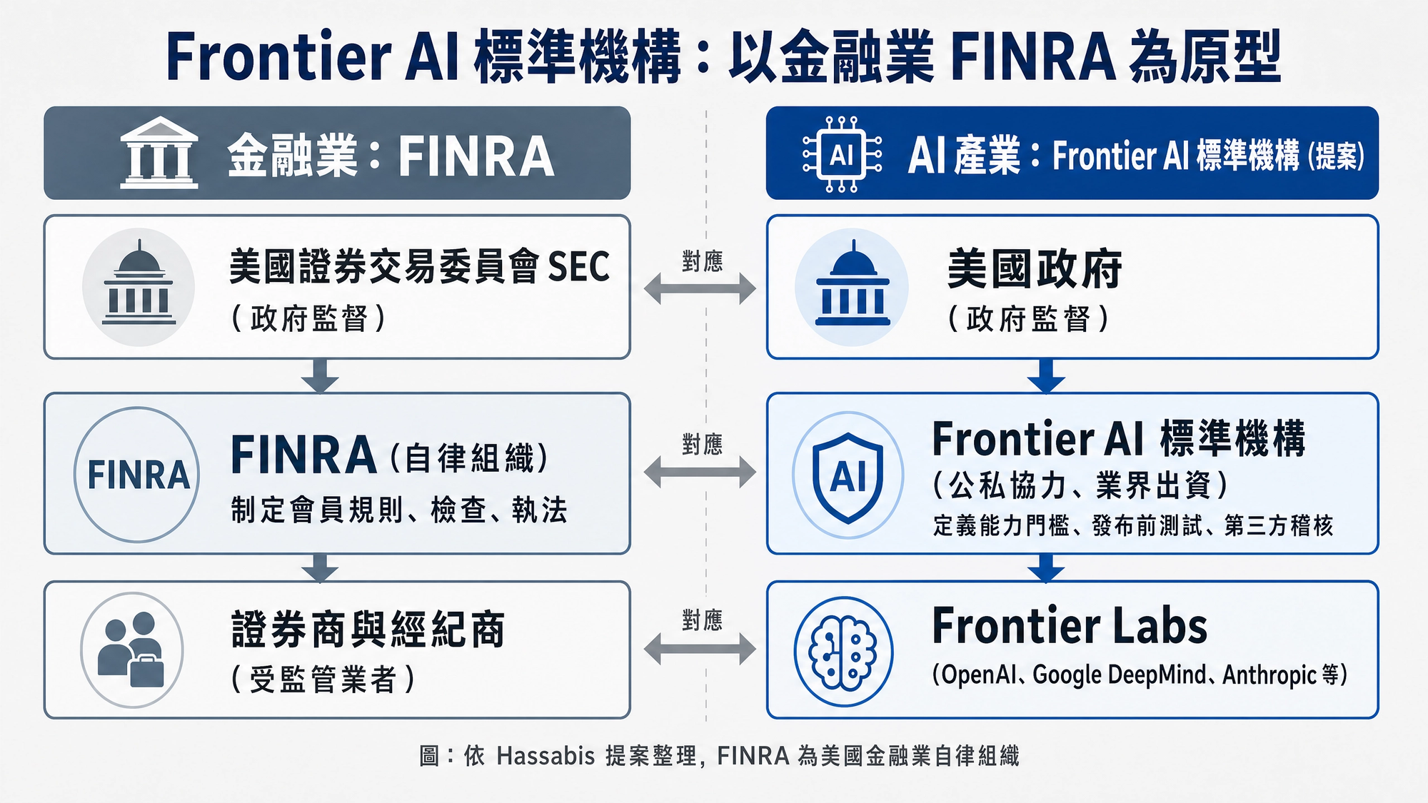 金融業 FINRA 與 Frontier AI 標準機構的監管架構對照