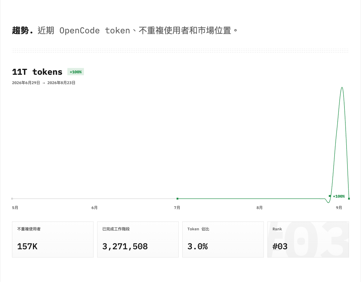 OpenCode Data 顯示 Ox Alpha 累積約 11T Tokens、15.7 萬名使用者、327 萬個完成 Session 與排名第 3