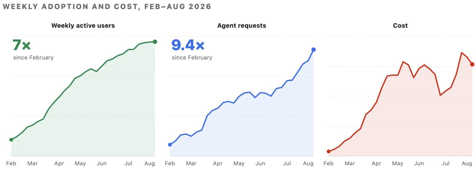 Uber 2026 年 2 月至 8 月每週 Agent 使用者、請求量與 AI 成本變化
