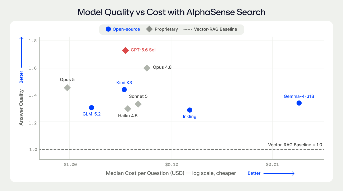 AlphaSense 以答案品質和每題成本比較多款開放權重與專有 AI 模型