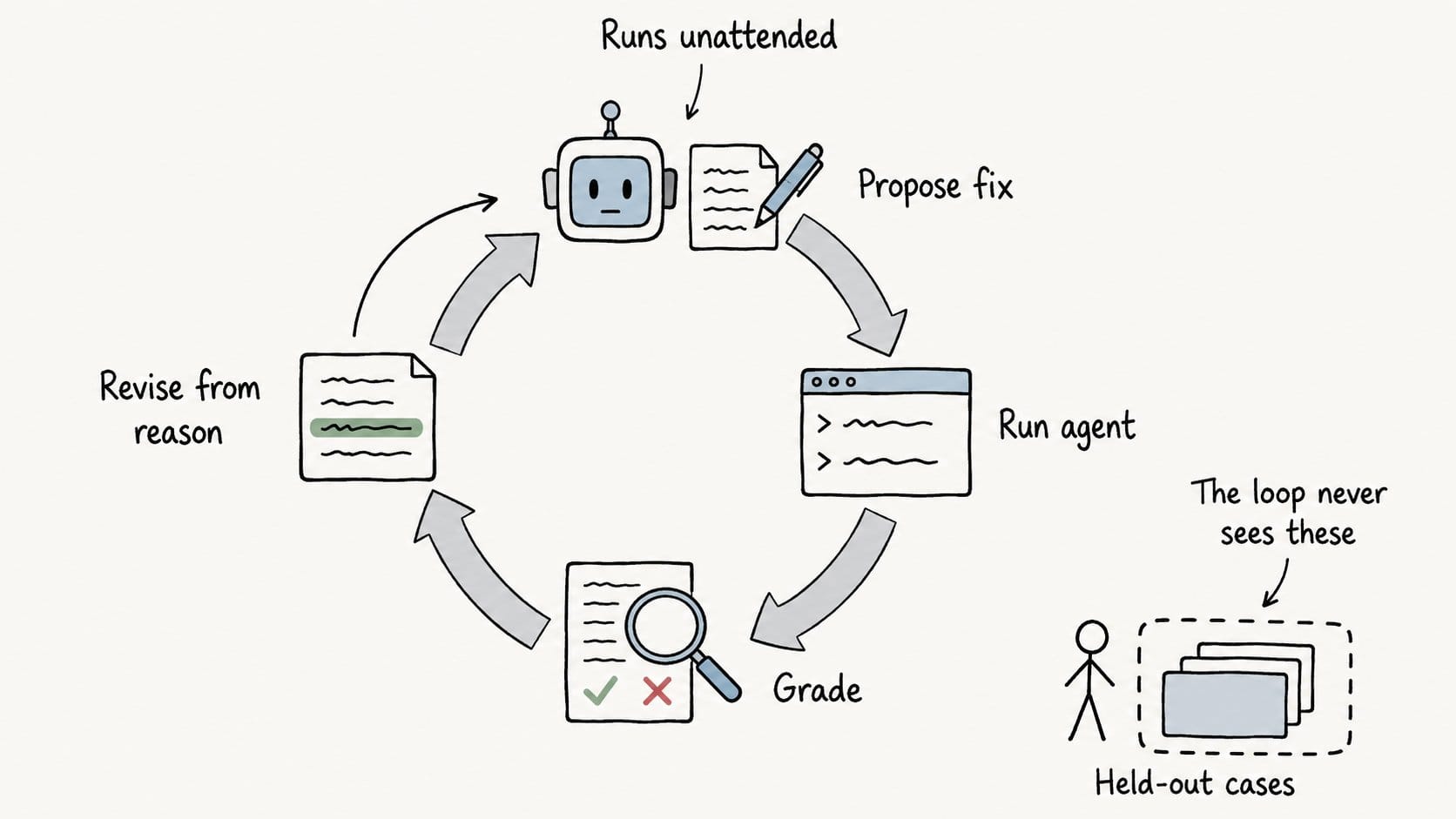 Coding Agent 提出修正、執行 Agent、評分,再依失敗原因修改的迴圈