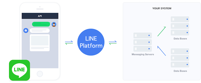 LINE Messaging API 官方訊息收發架構圖