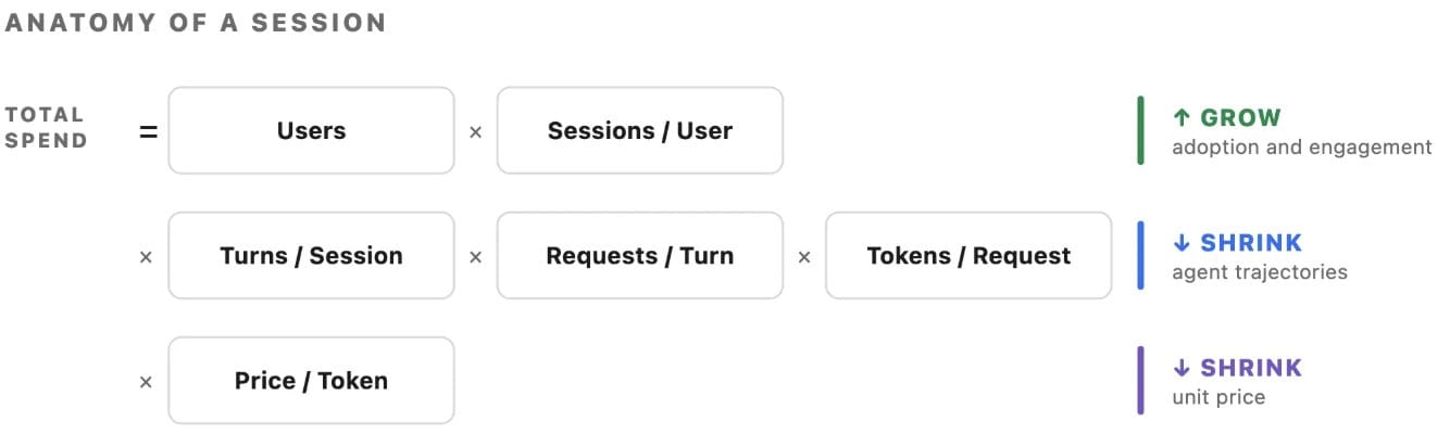 Uber AI Agent 總支出由使用者、session、turn、request、token 與單價相乘