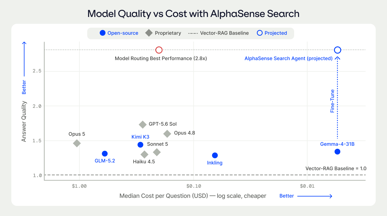 AlphaSense 將自訂 Search Agent 標示為預計達到模型路由品質並降低成本的開發目標