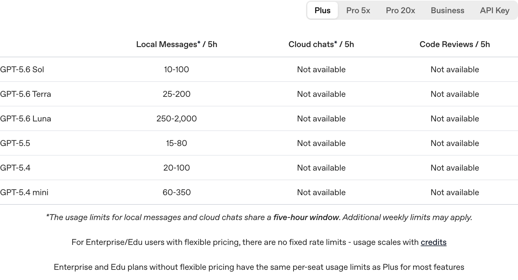 OpenAI 官方 Codex Pricing 頁面列出 ChatGPT Plus 的模型用量級距。