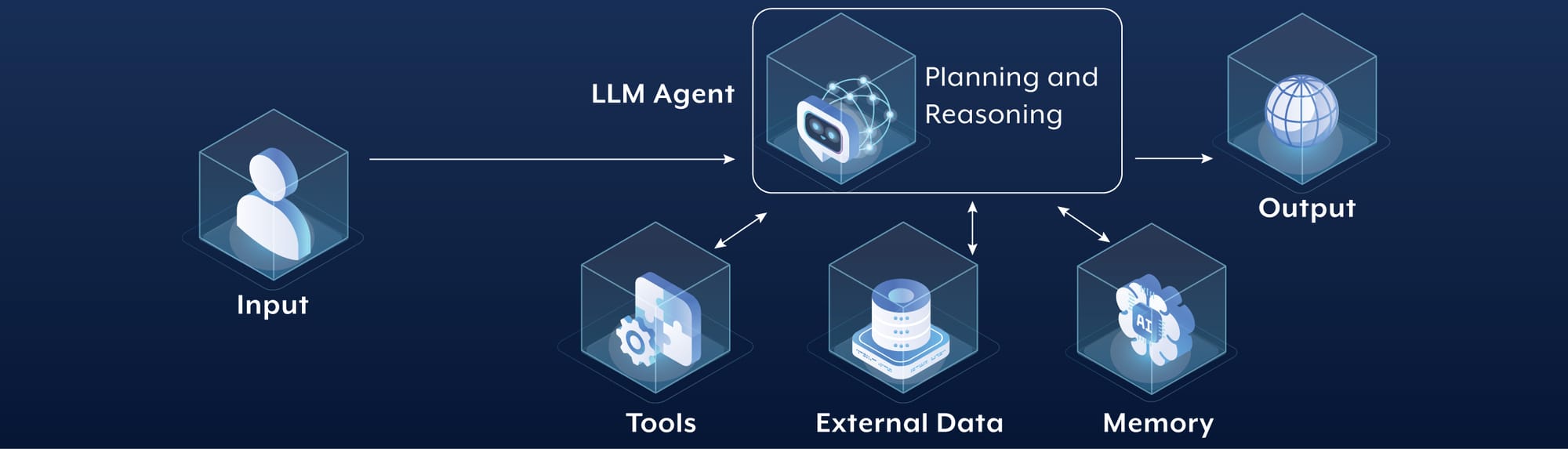 官方 Agentic AI 系統架構圖,顯示 AI Agent 與工具、外部資料及記憶之間的關係。