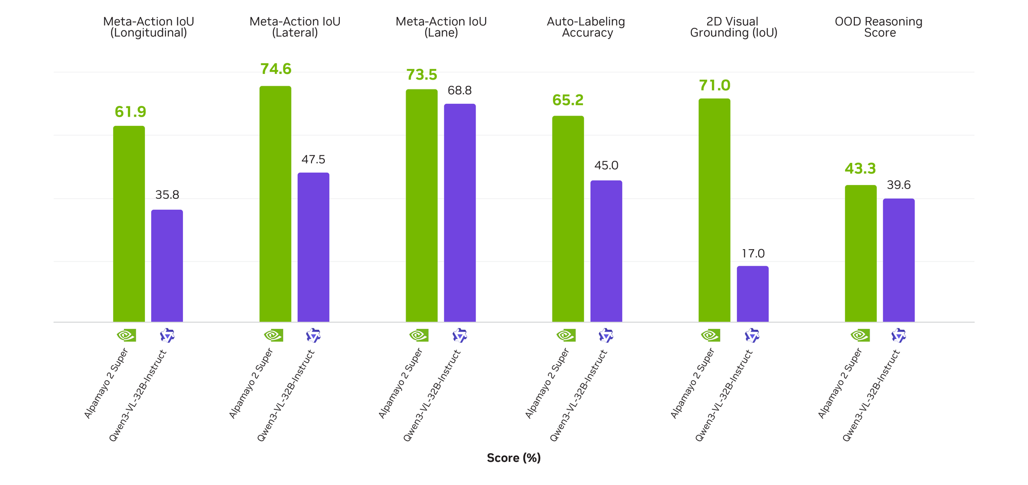 Alpamayo 2 Super 多任務自動駕駛 benchmark 結果