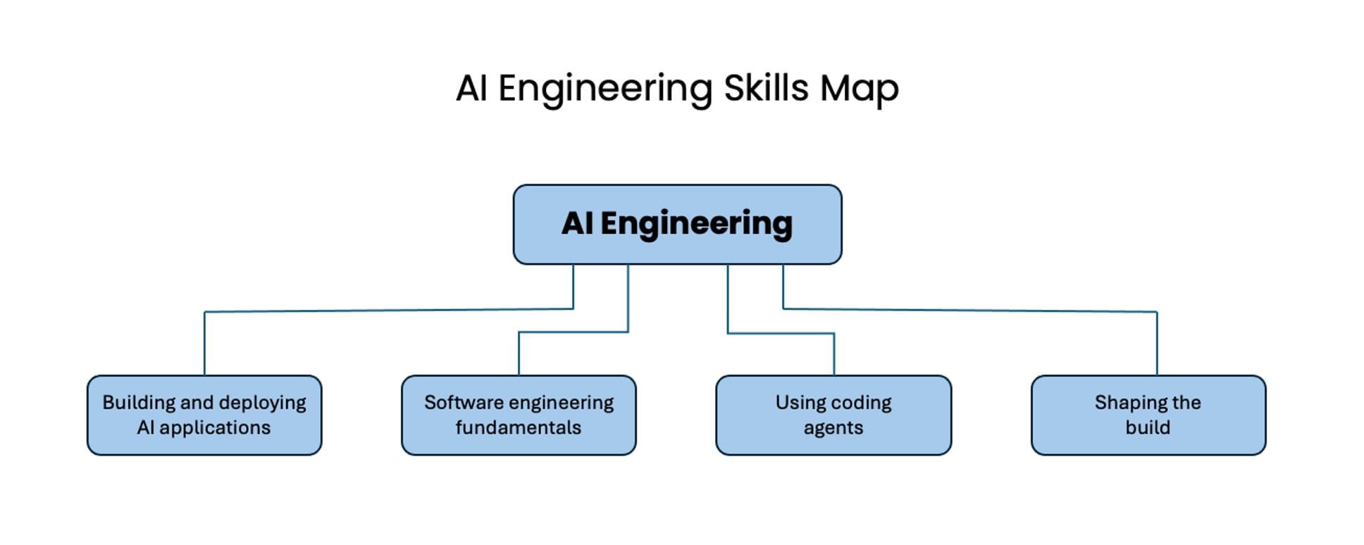 Andrew Ng 公布的 AI Engineering Skills Map,包含 AI 應用、軟體工程、Coding Agent 與 Shaping the Build