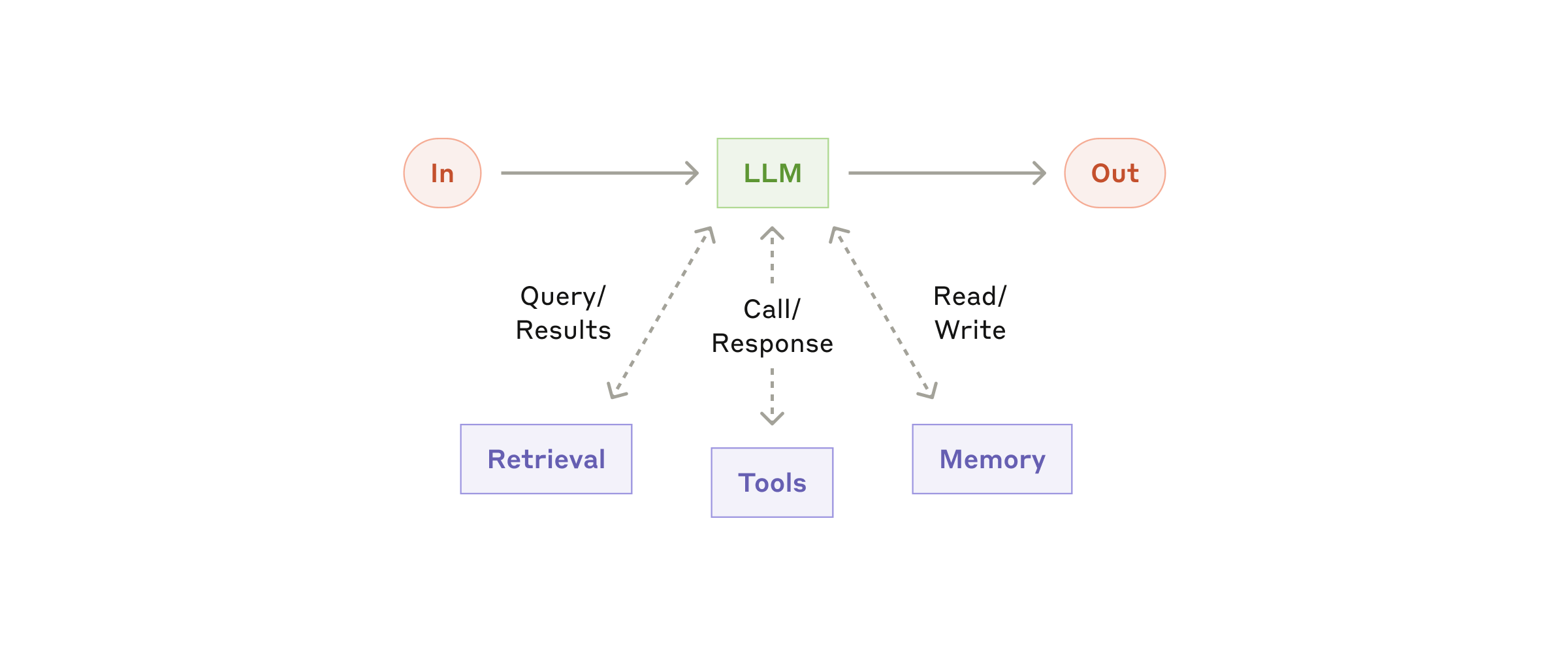 Anthropic 圖解 LLM 如何連接 Retrieval、Tools 與 Memory
