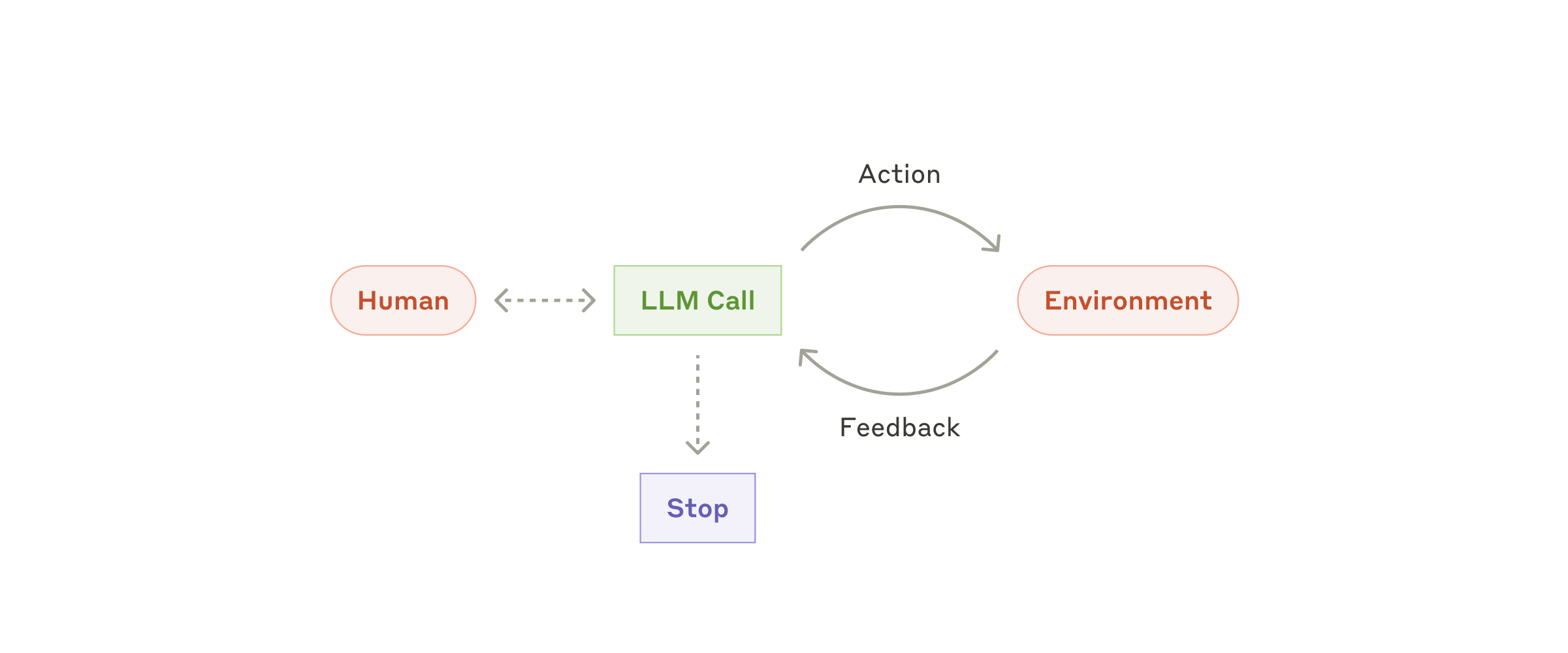Anthropic 自主 Agent 在 LLM、環境與回饋之間循環的流程圖