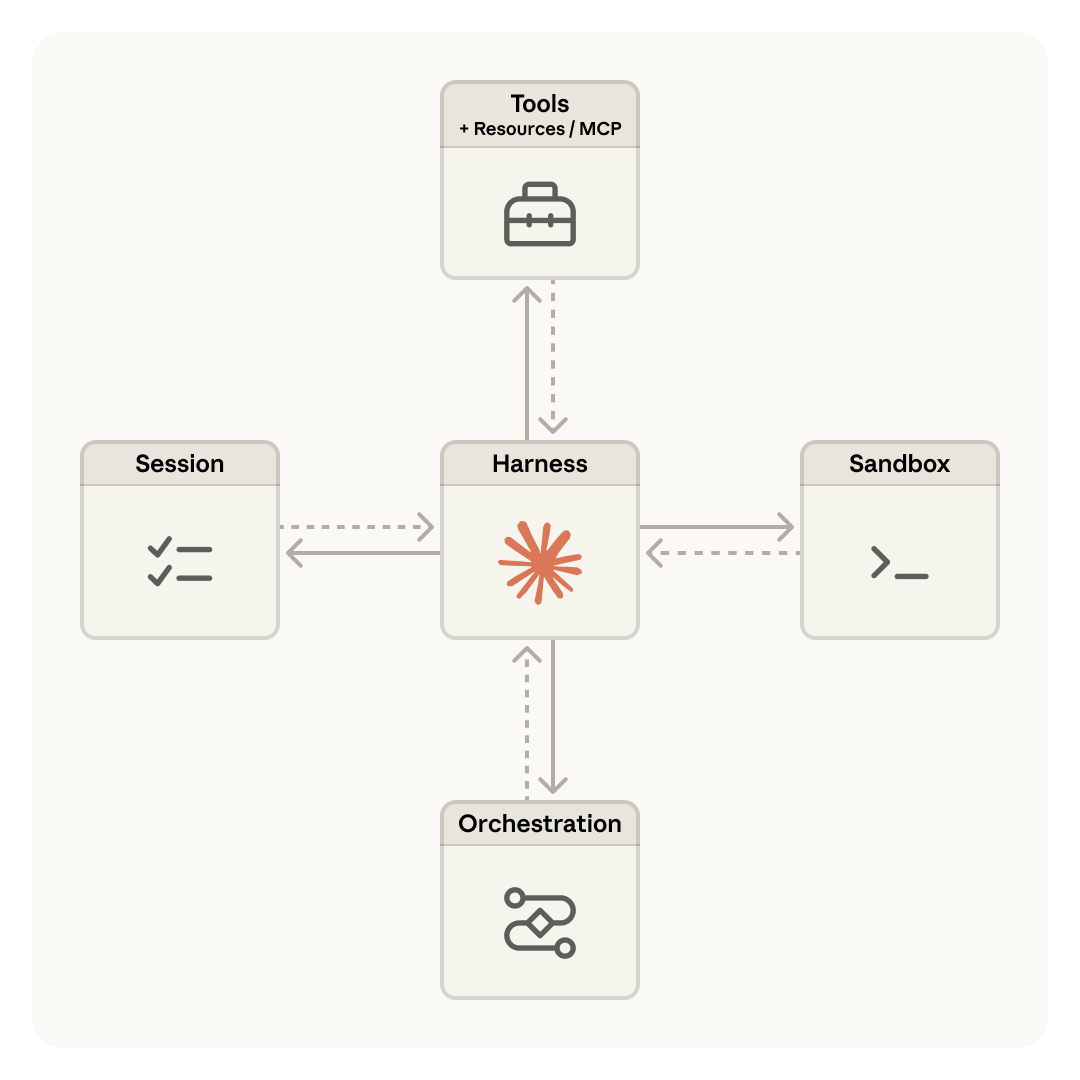 Anthropic Managed Agents 將 Session、Harness、Sandbox、Tools 與 Orchestration 分離的架構圖