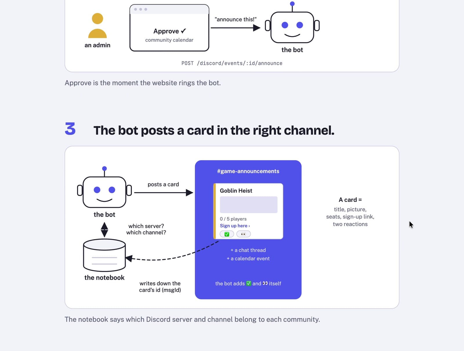 ELI5 圖解顯示 bot 將遊戲卡片貼到指定 Discord 頻道