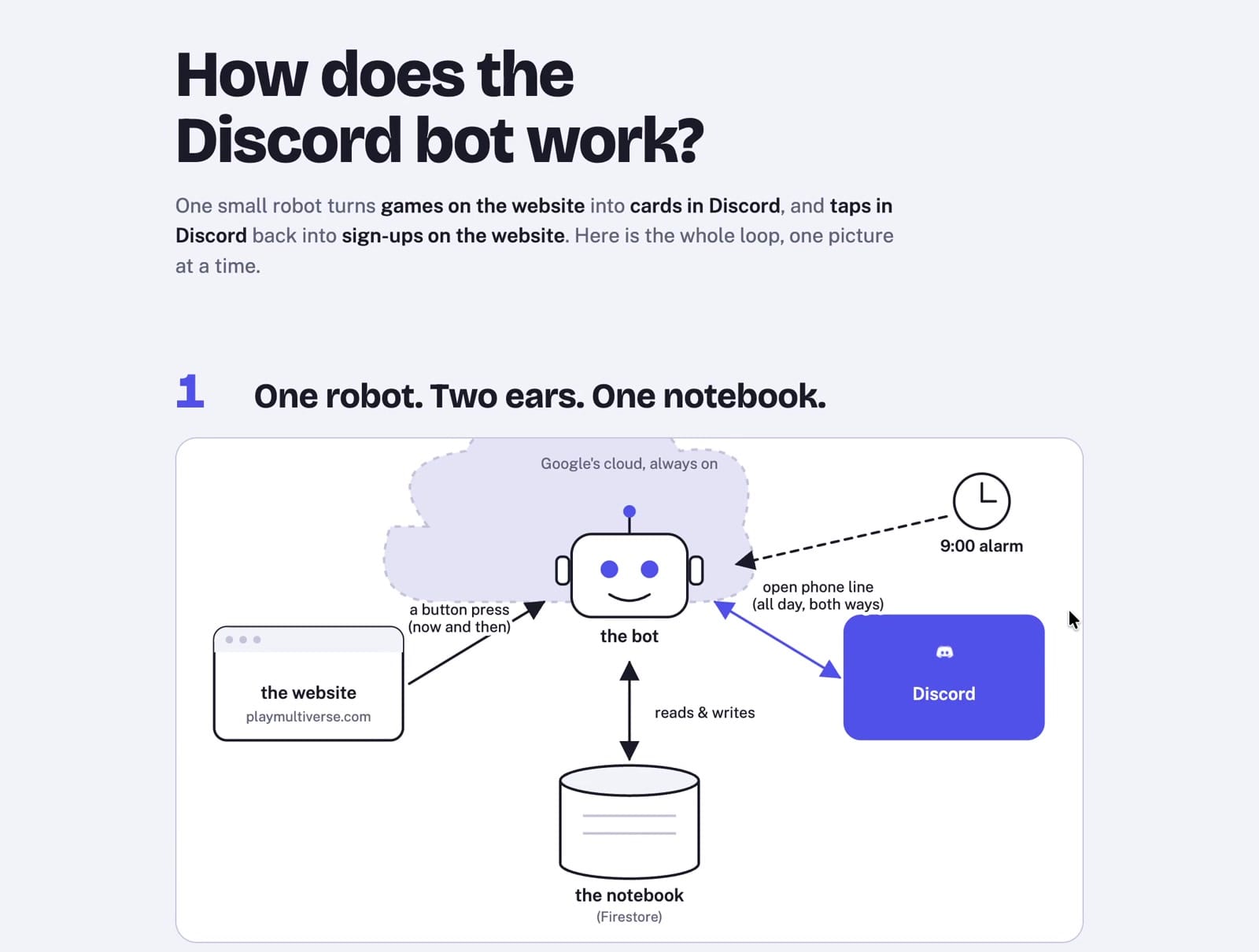 ELI5 HTML 圖解呈現網站、bot、Discord 與資料庫的關係
