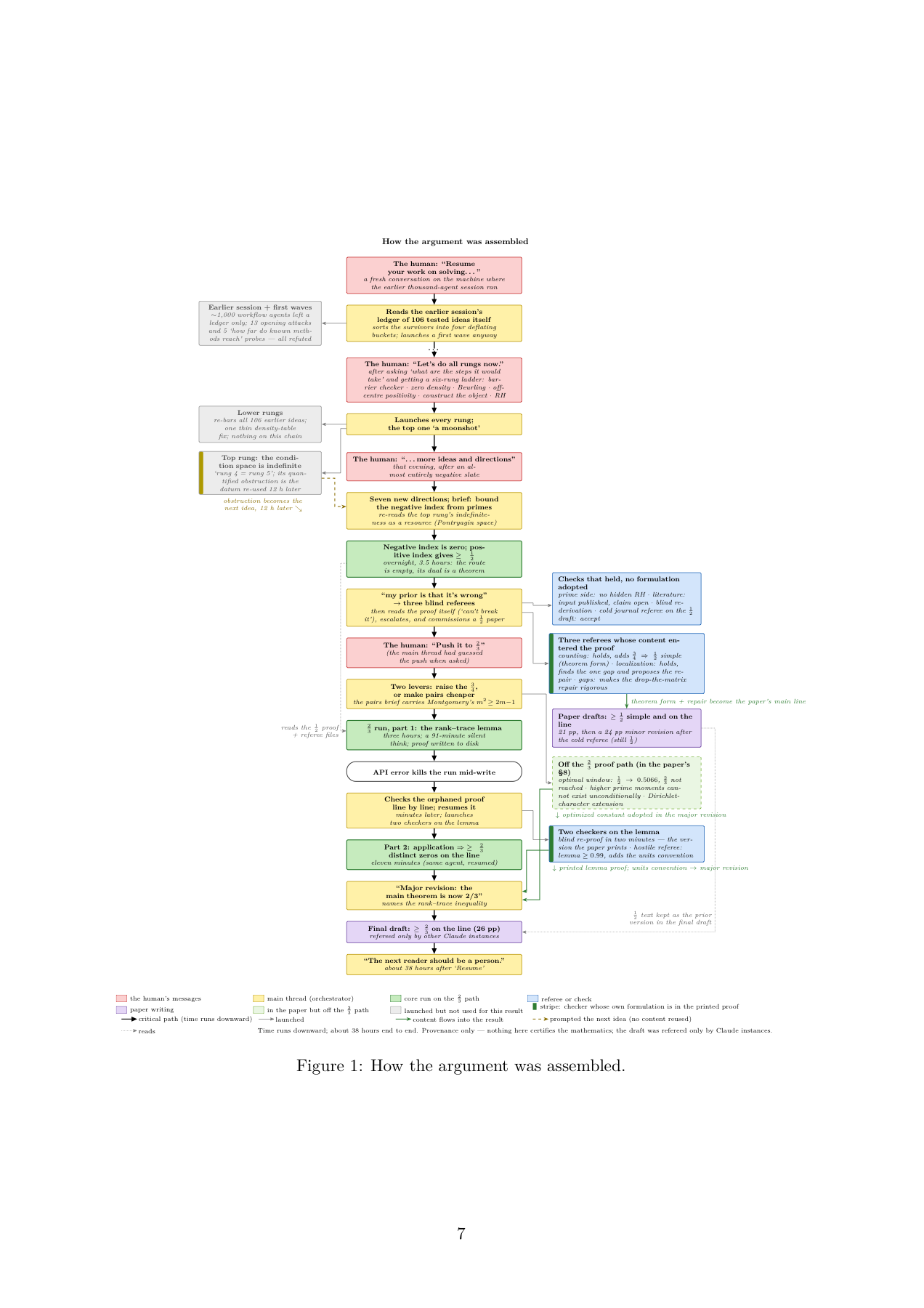 Anthropic 附錄中說明 Claude 如何組合黎曼 ζ 函數研究論證的流程圖