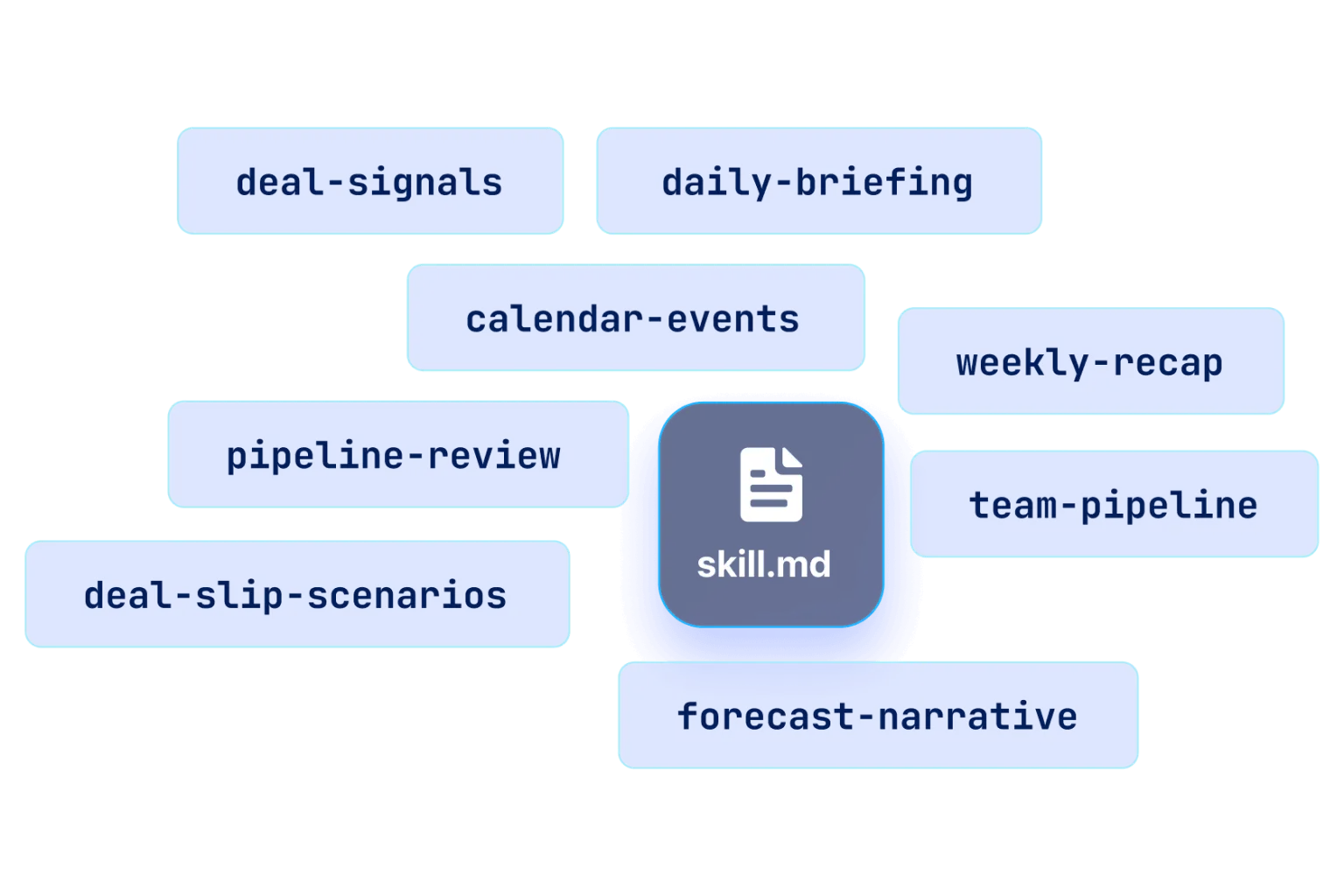 Salesforce in Claude 官方圖列出 daily briefing 與 Pipeline review 等銷售 Skills