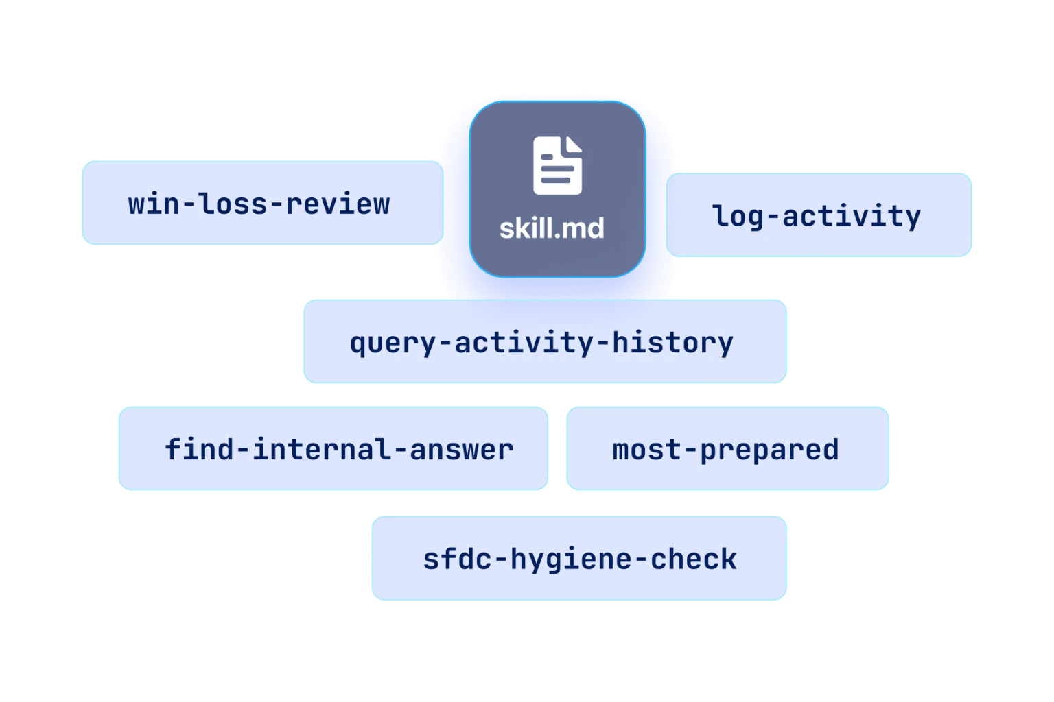 Salesforce in Claude 官方圖列出活動紀錄與 CRM 資料檢查等 Skills