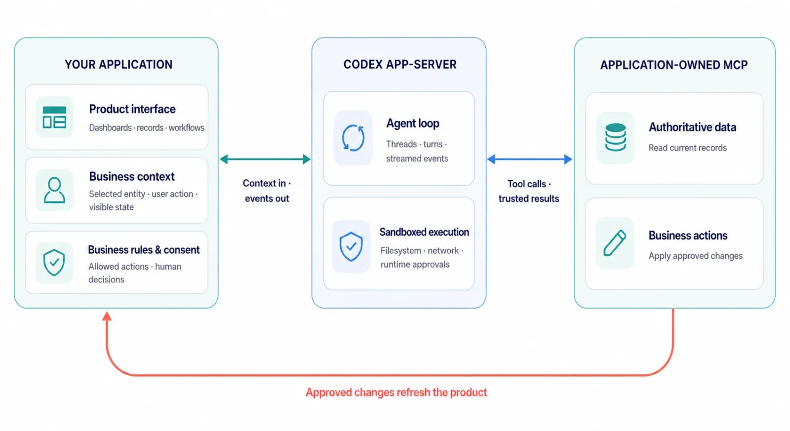 Codex app-server 與產品自有介面、業務資料及 MCP 工具的官方架構圖