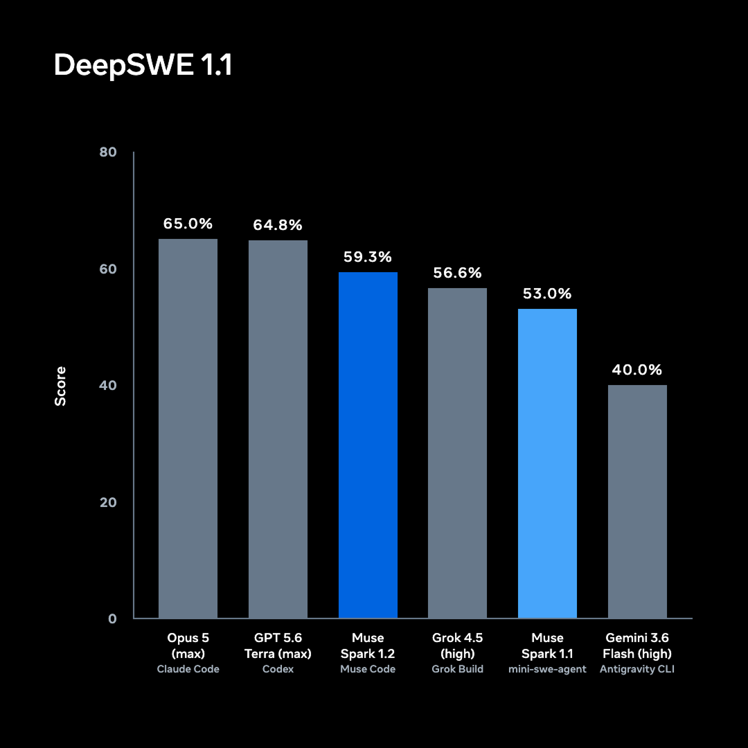Muse Spark 1.2 搭配 Muse Code 在 DeepSWE 1.1 取得 59.3%