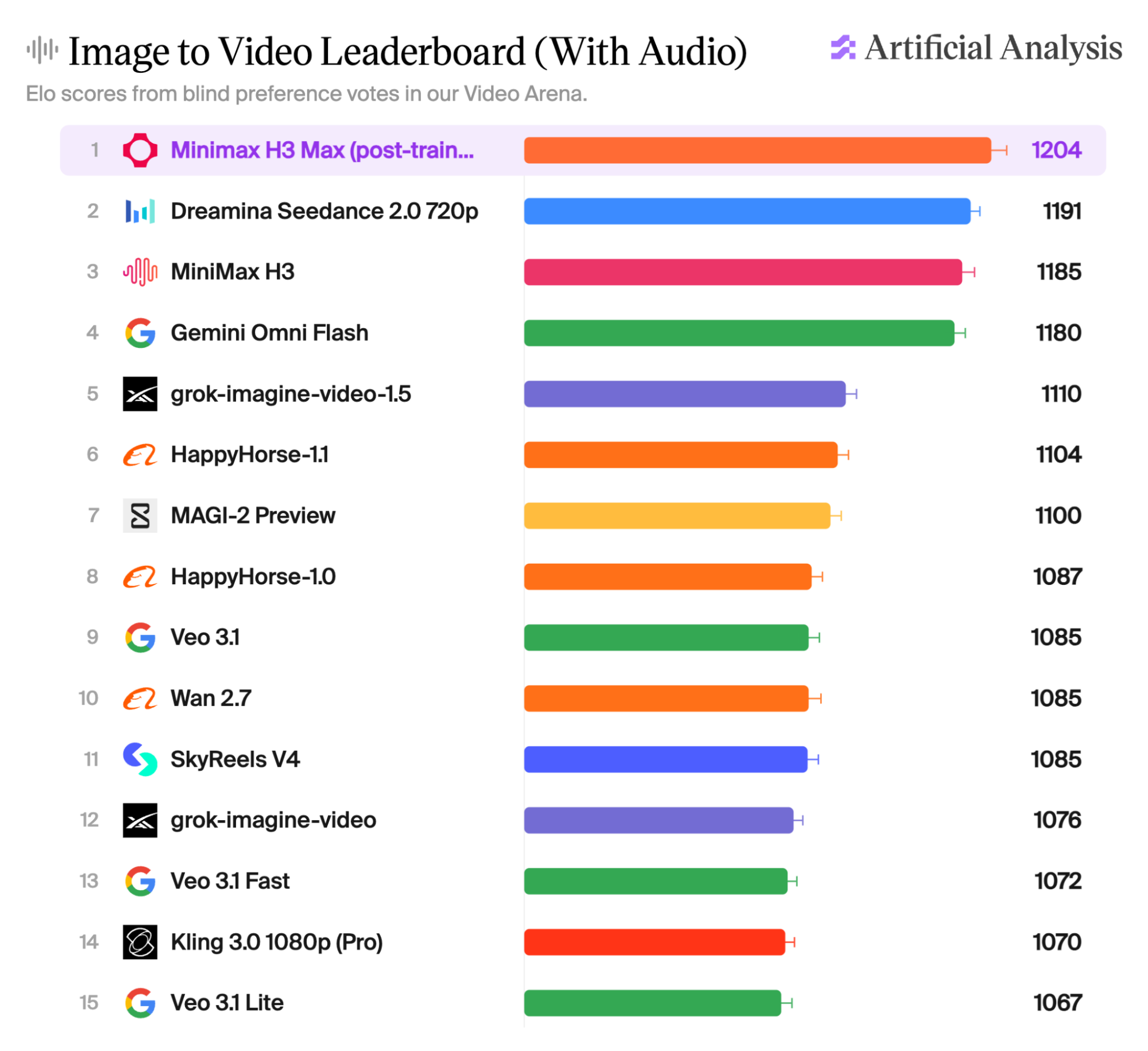 Artificial Analysis 含音訊圖生影片排行榜中的 MiniMax H3 Max