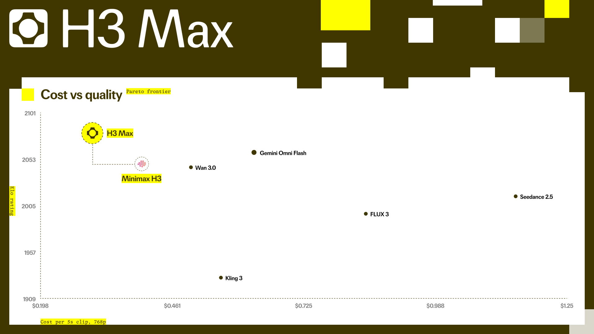 fal H3 Max 與其他 AI 影片模型的成本及品質比較圖