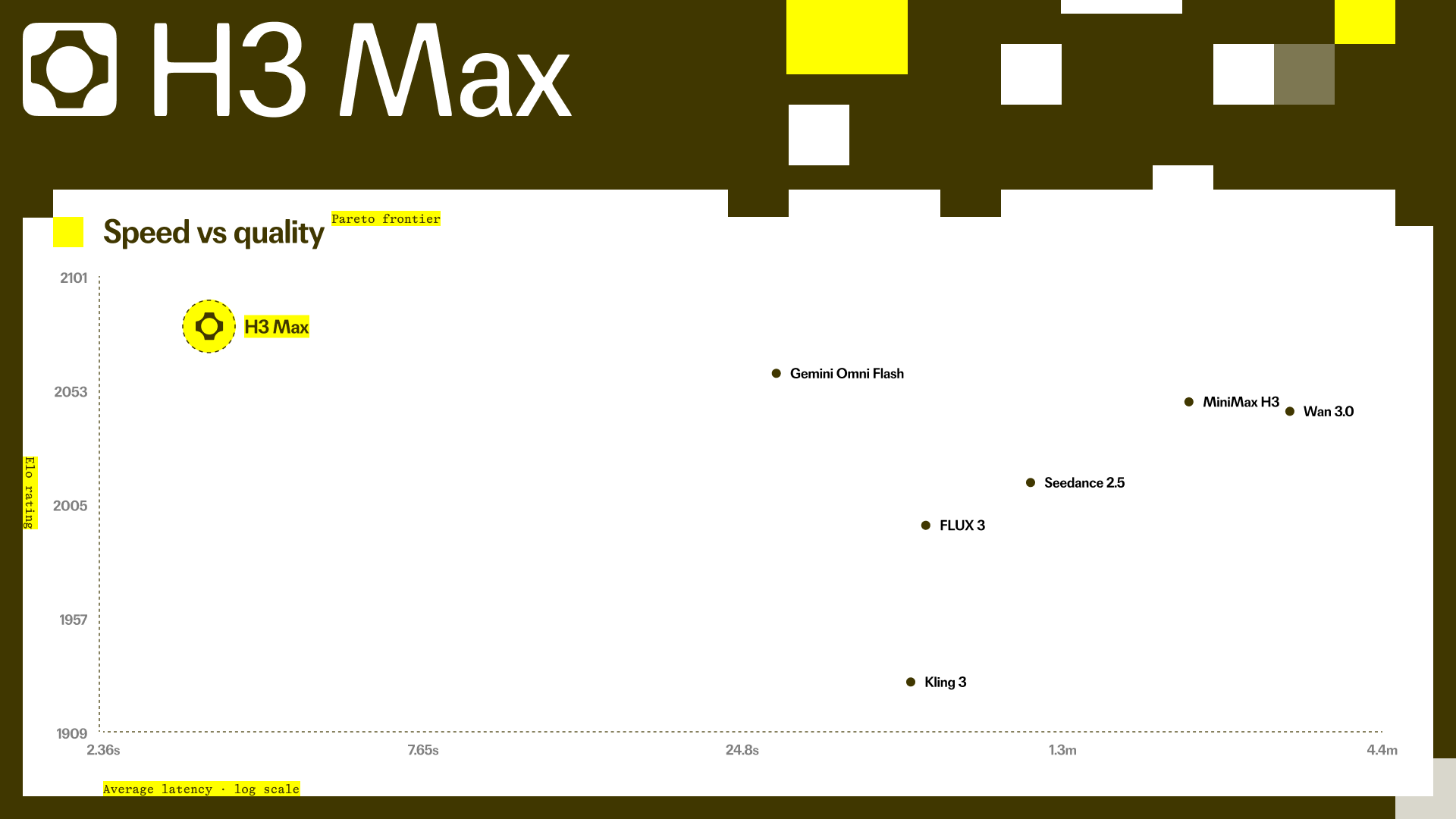 MiniMax H3 Max 與其他 AI 影片模型的生成速度及品質比較圖