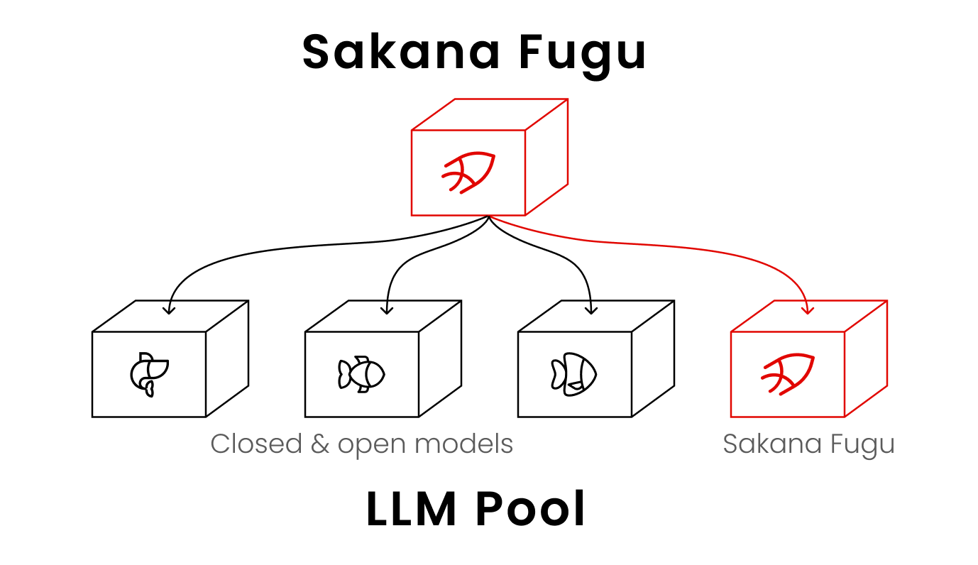 Sakana Fugu 從封閉與開放模型池選擇多個 LLM 協作的官方架構圖