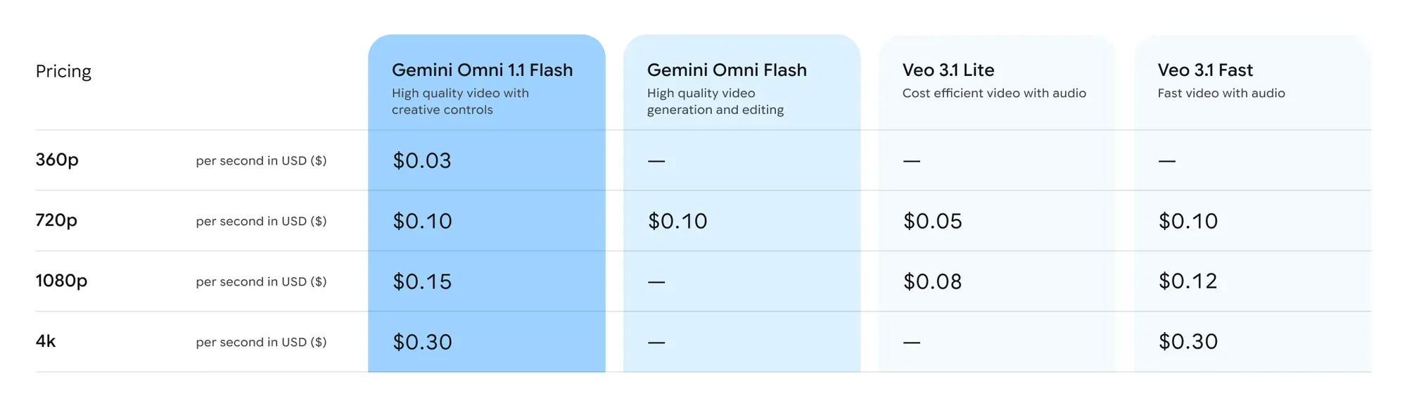 Gemini Omni 1.1 Flash 與 Veo 3.1 API 每秒價格比較