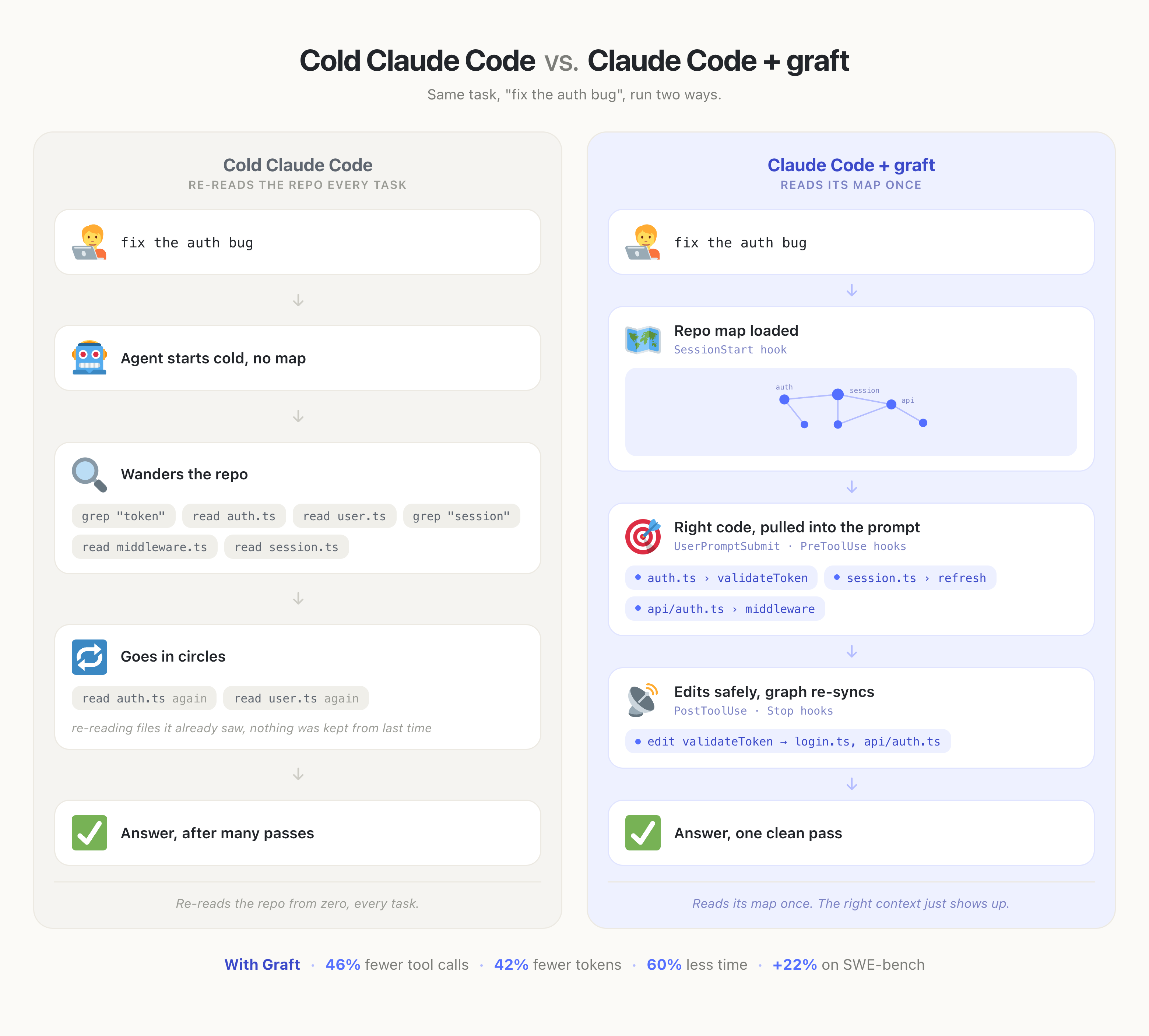 Graft 官方比較 Cold Claude Code 與載入程式地圖後工作流程的示意圖