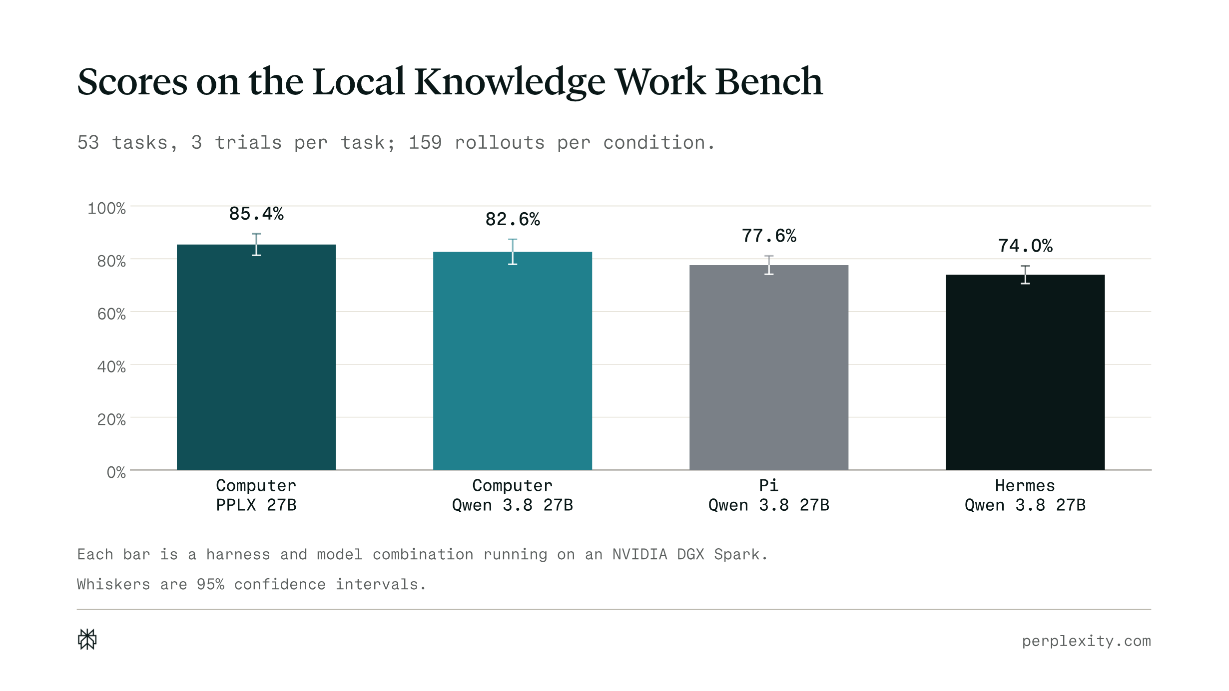 Perplexity Portable Computer 在 Local Knowledge Work Bench 的官方測試結果