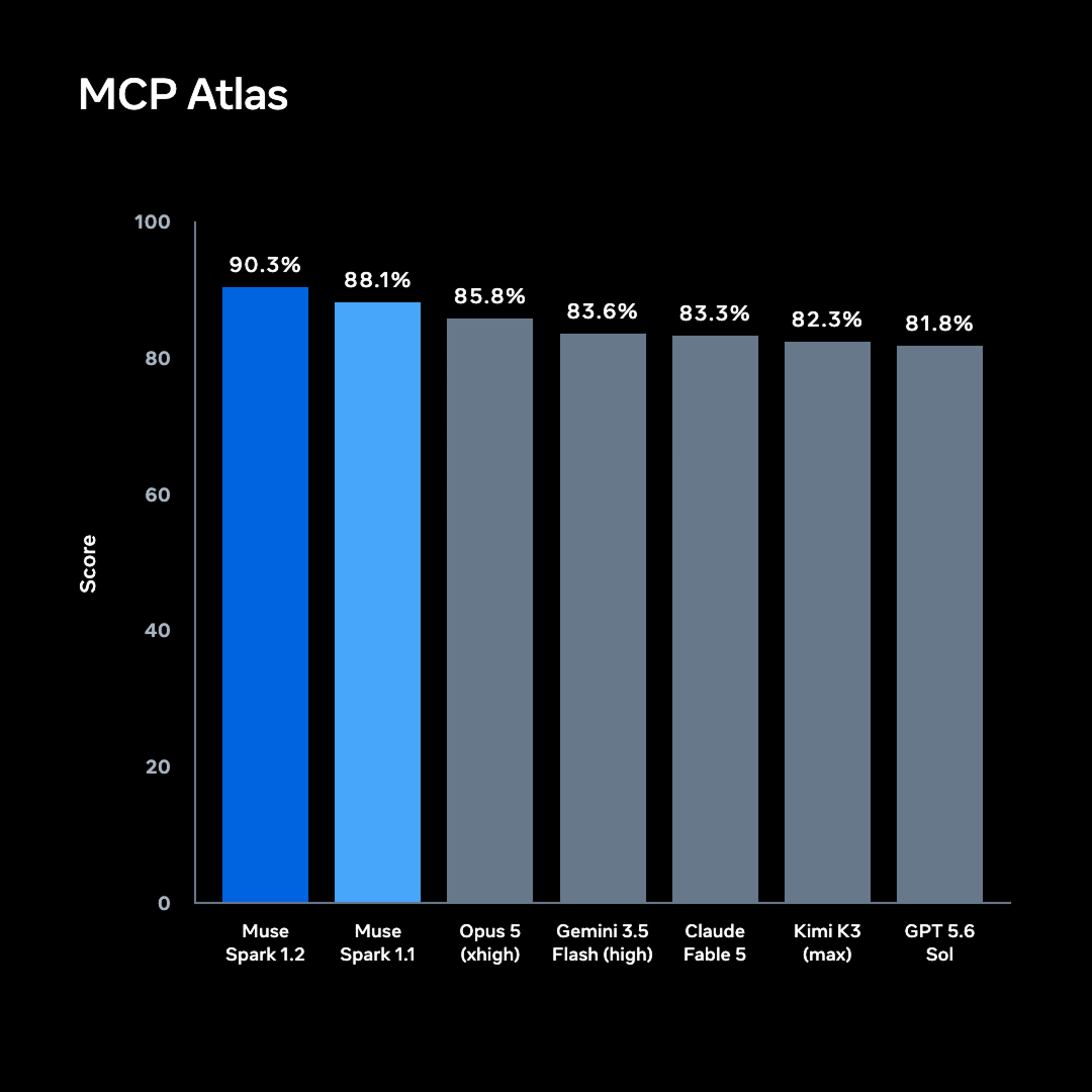Muse Spark 1.2 在 MCP Atlas 工具操作測試取得 90.3%