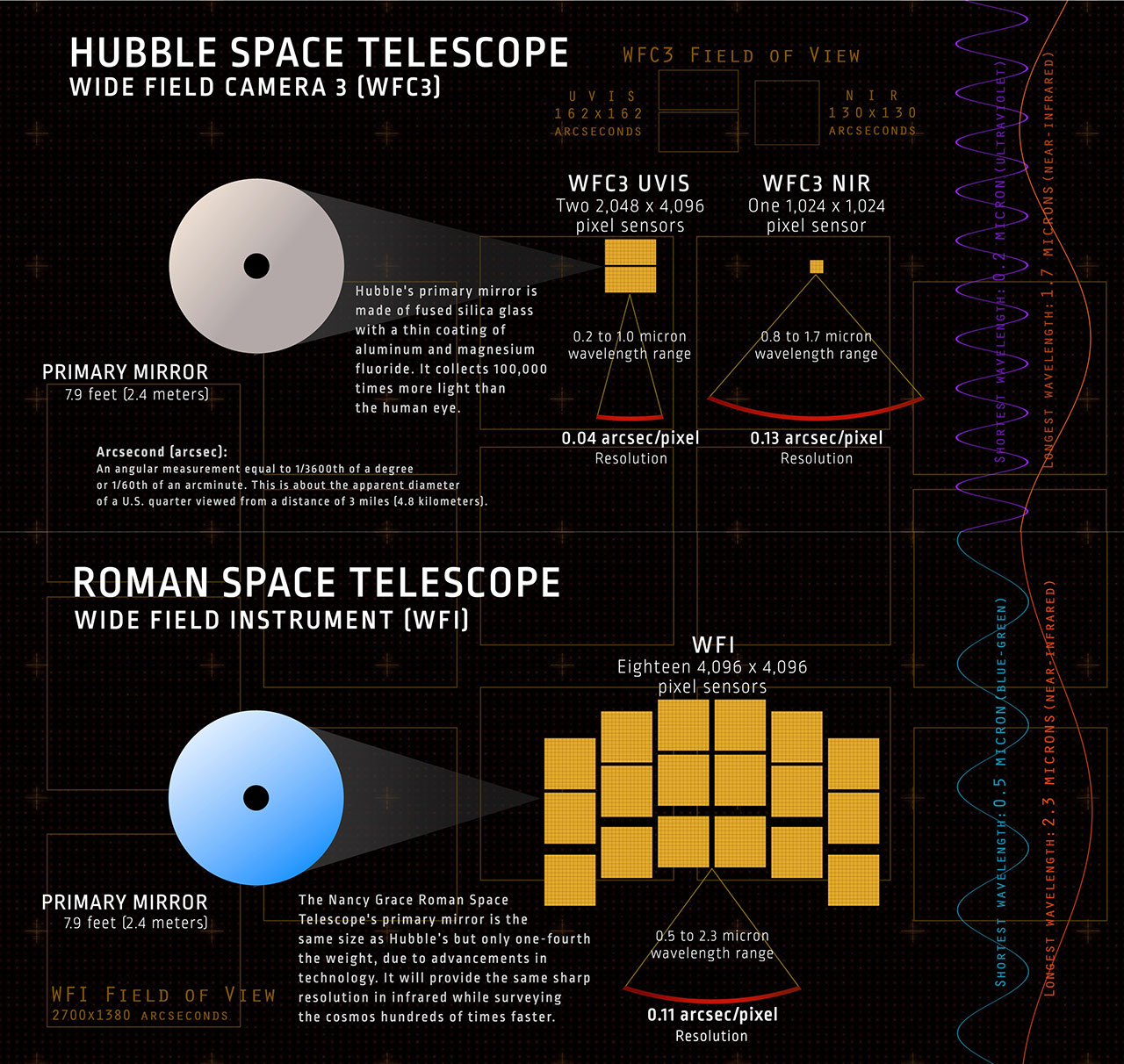 NASA 圖示比較 Roman 與 Hubble 太空望遠鏡的觀測視野